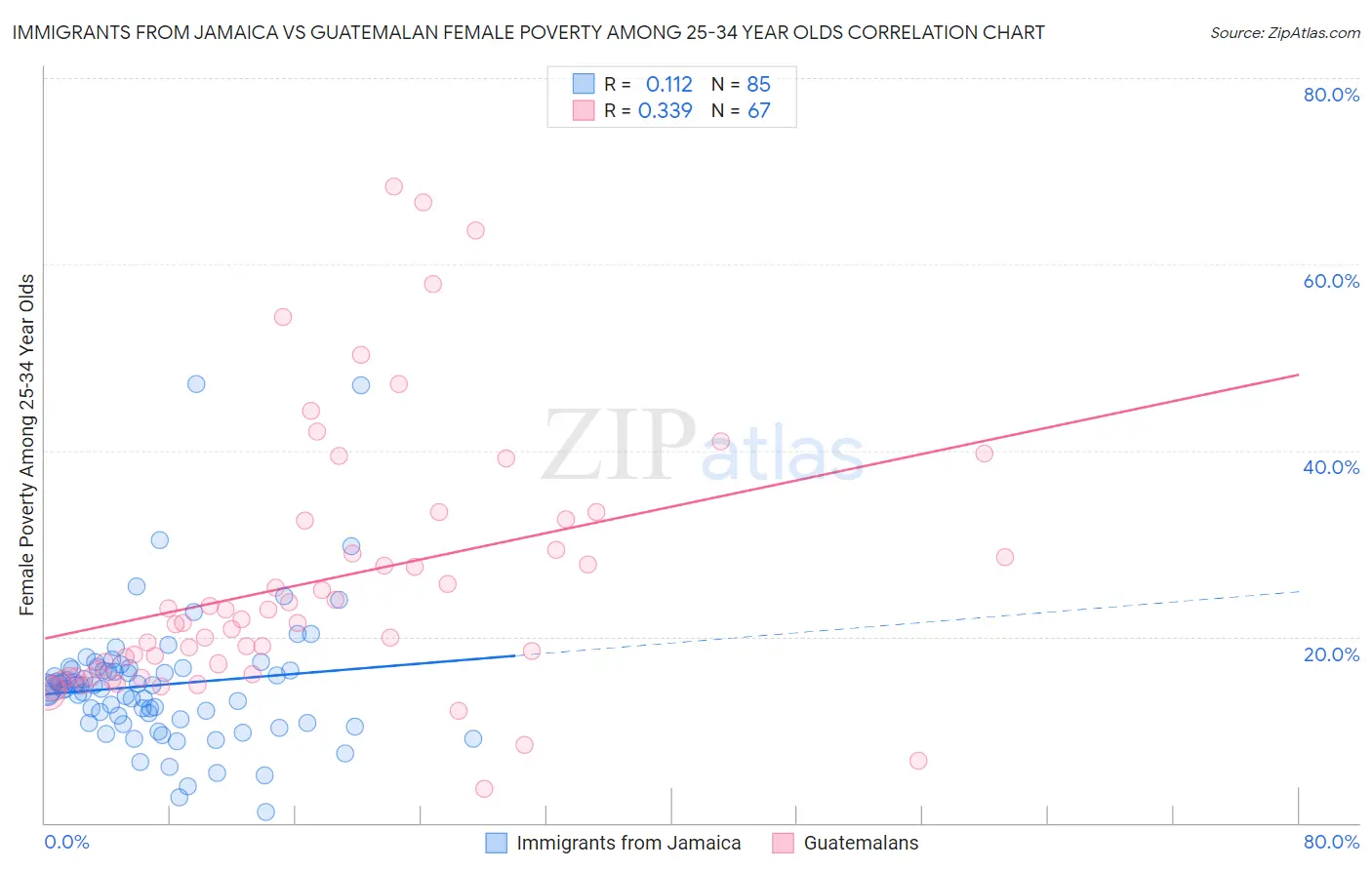 Immigrants from Jamaica vs Guatemalan Female Poverty Among 25-34 Year Olds