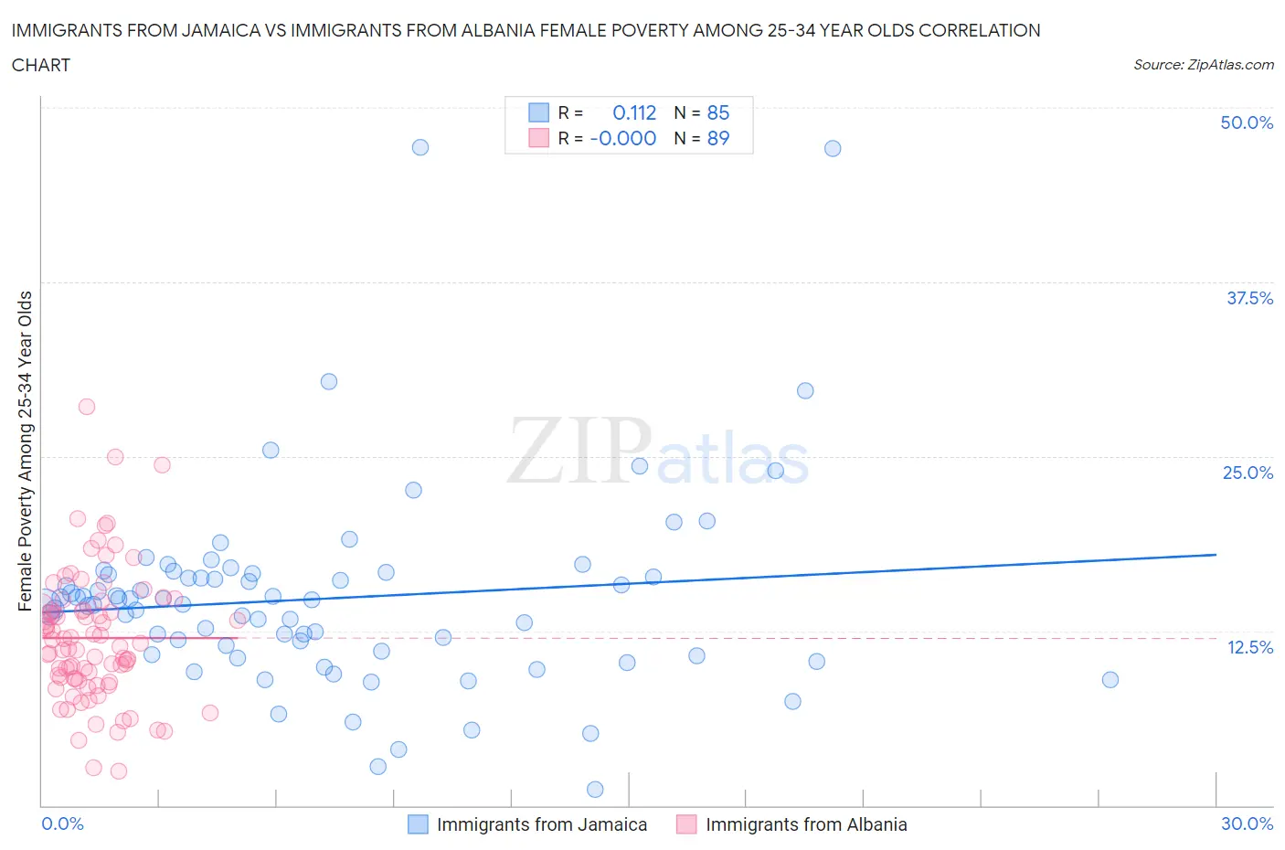 Immigrants from Jamaica vs Immigrants from Albania Female Poverty Among 25-34 Year Olds