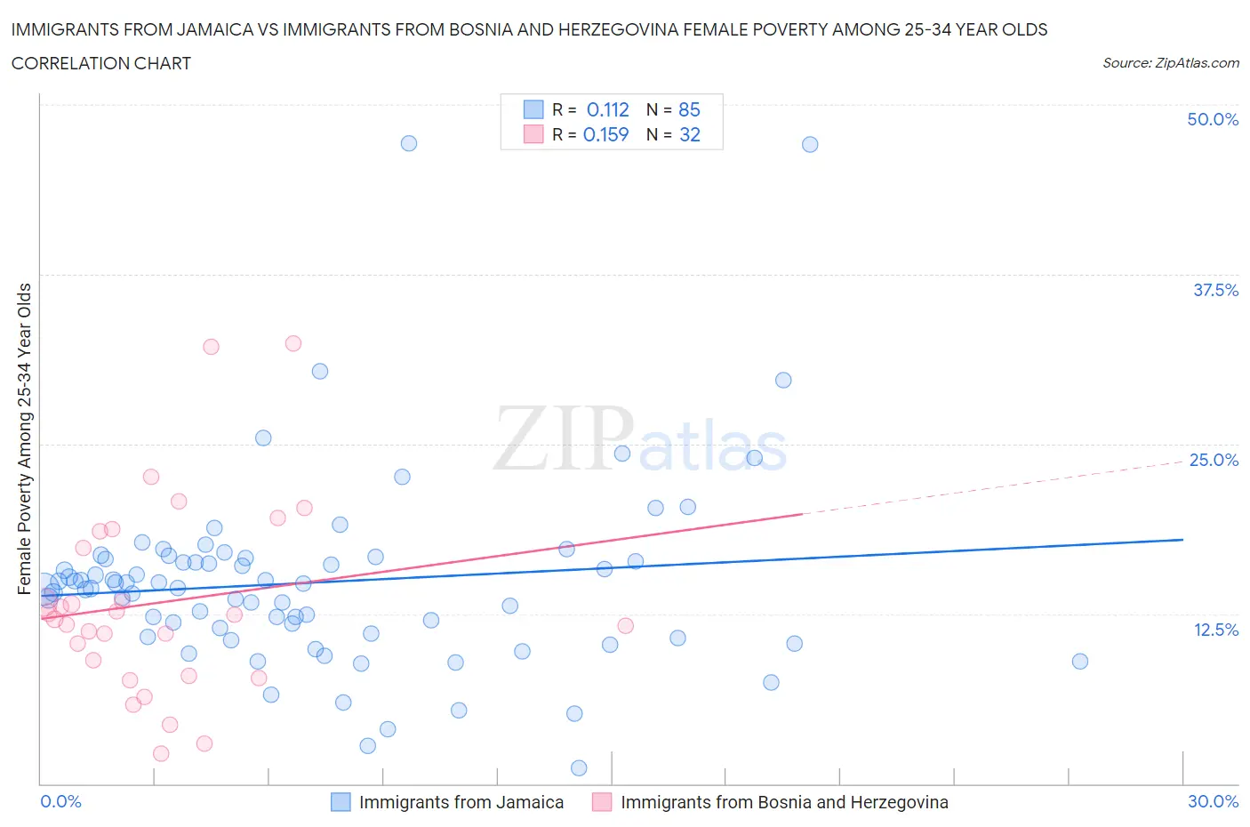 Immigrants from Jamaica vs Immigrants from Bosnia and Herzegovina Female Poverty Among 25-34 Year Olds