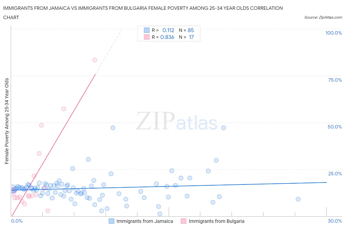 Immigrants from Jamaica vs Immigrants from Bulgaria Female Poverty Among 25-34 Year Olds