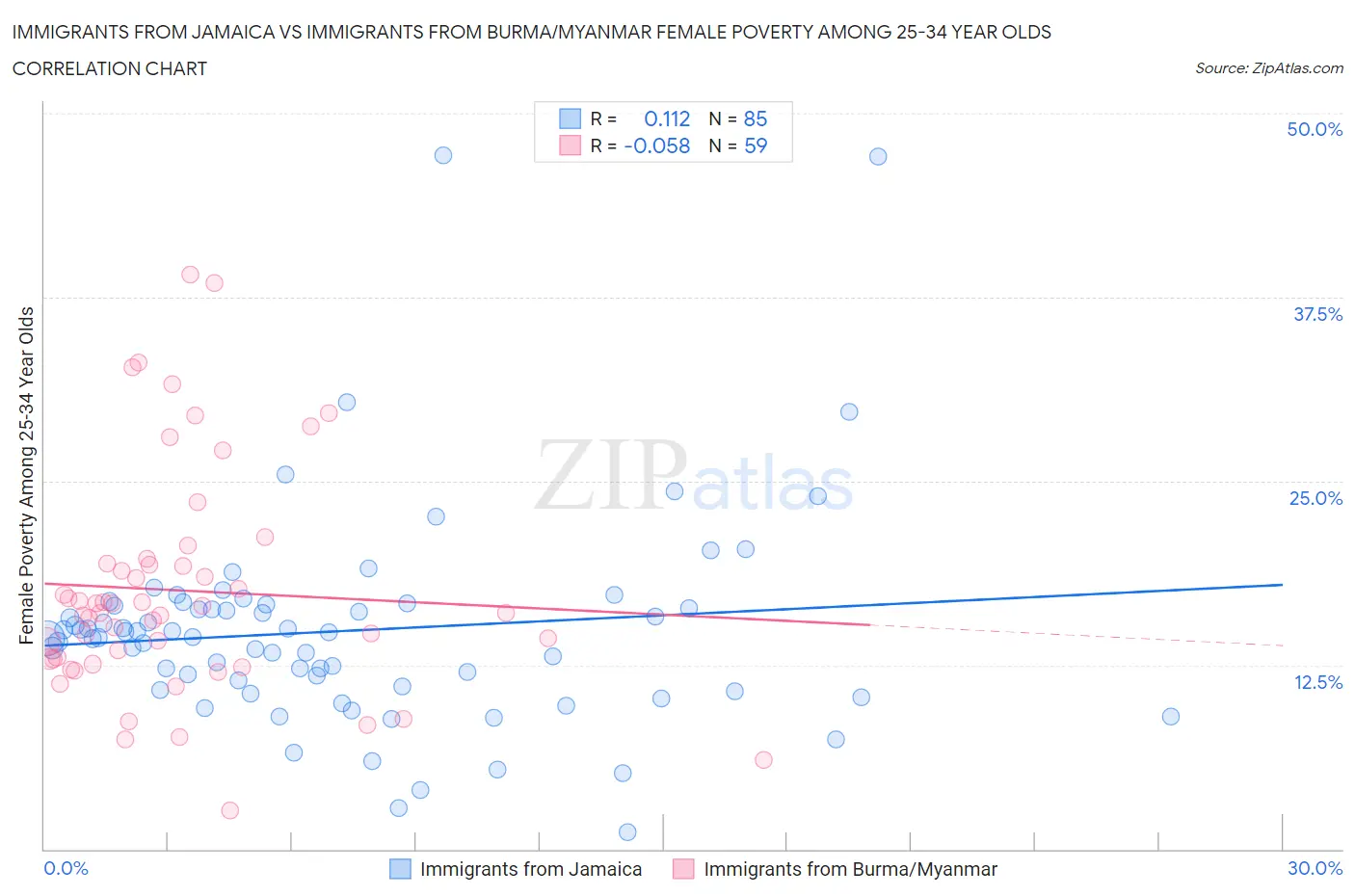 Immigrants from Jamaica vs Immigrants from Burma/Myanmar Female Poverty Among 25-34 Year Olds