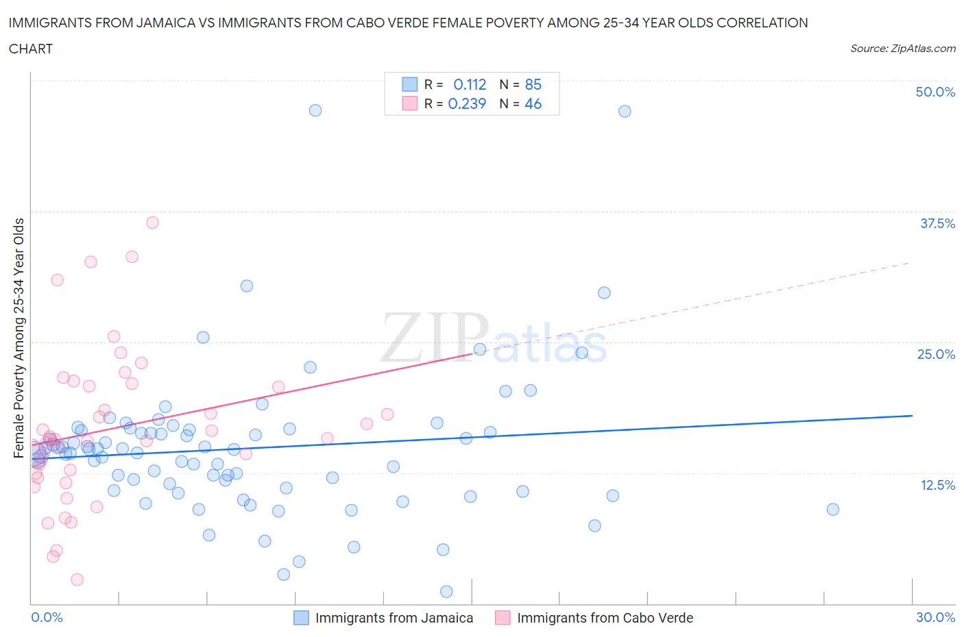 Immigrants from Jamaica vs Immigrants from Cabo Verde Female Poverty Among 25-34 Year Olds