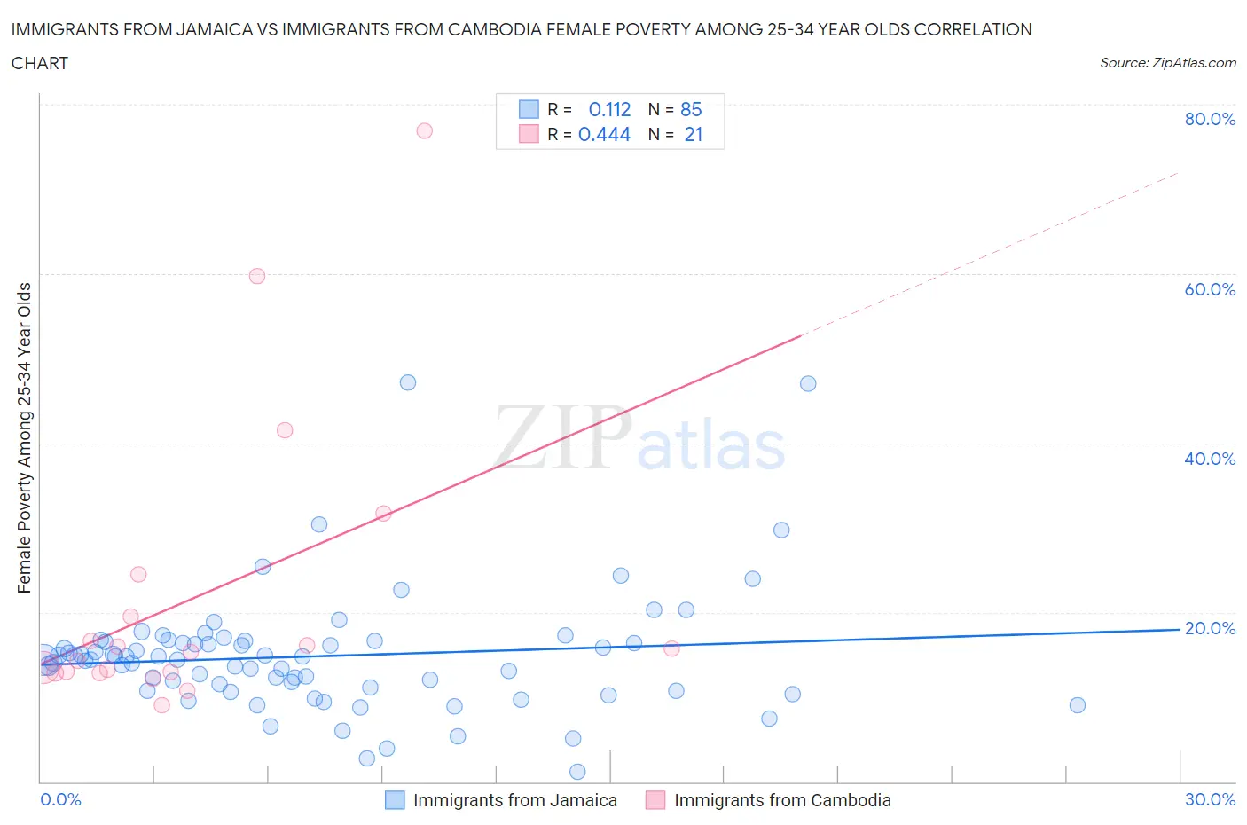 Immigrants from Jamaica vs Immigrants from Cambodia Female Poverty Among 25-34 Year Olds