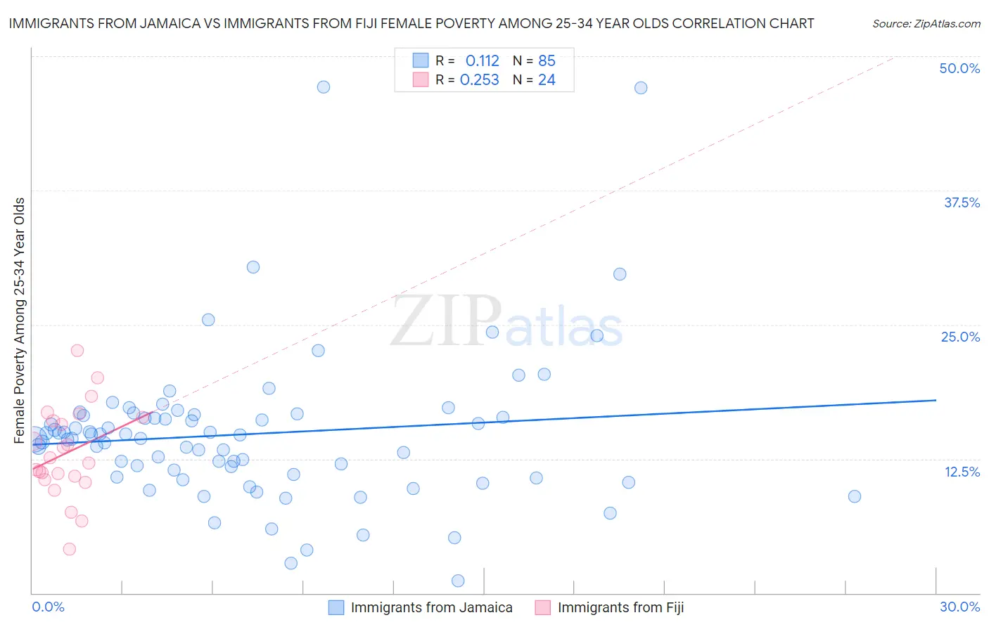 Immigrants from Jamaica vs Immigrants from Fiji Female Poverty Among 25-34 Year Olds