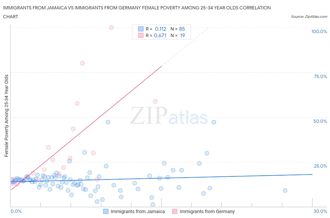 Immigrants from Jamaica vs Immigrants from Germany Female Poverty Among 25-34 Year Olds