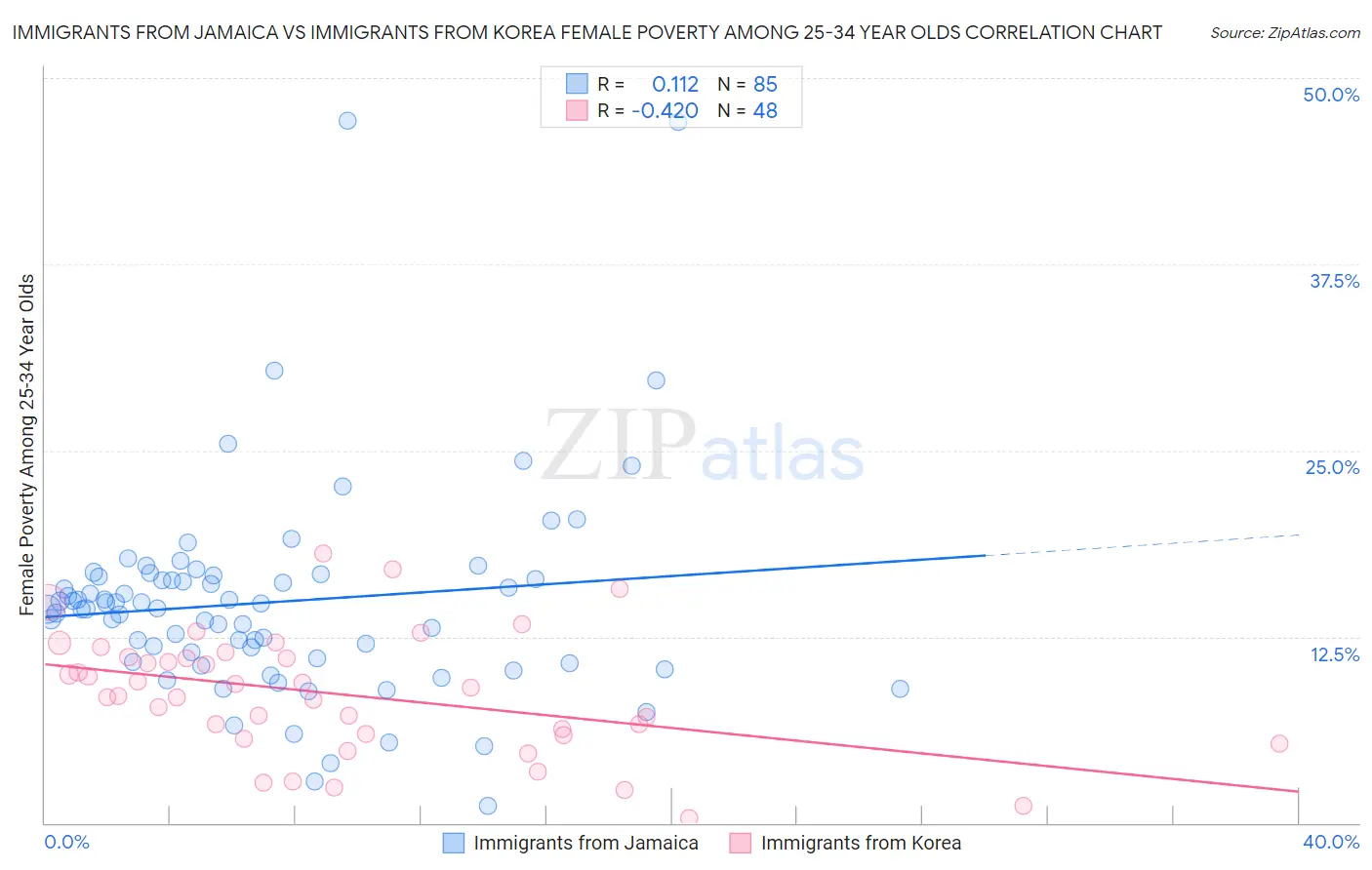 Immigrants from Jamaica vs Immigrants from Korea Female Poverty Among 25-34 Year Olds