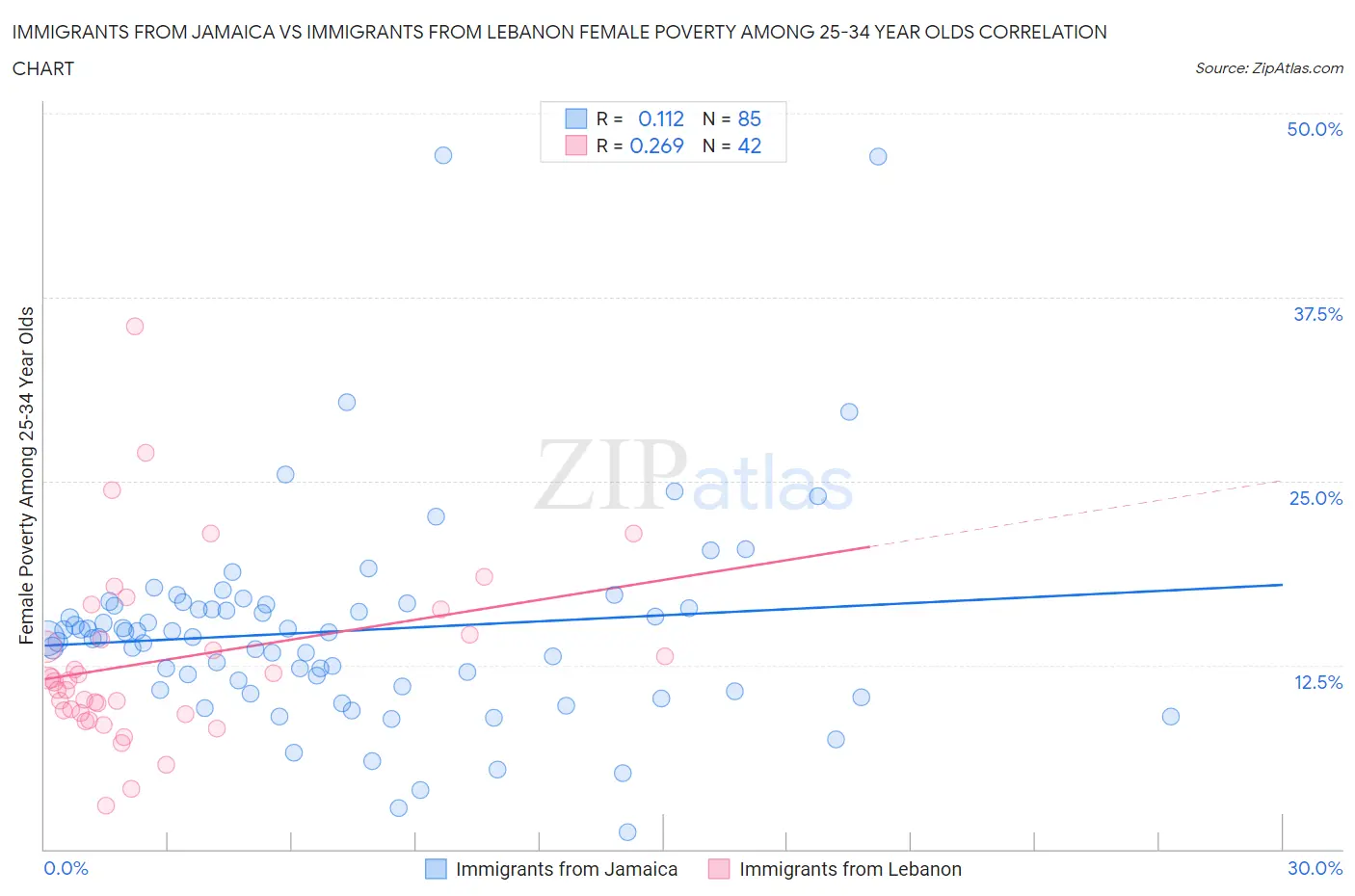 Immigrants from Jamaica vs Immigrants from Lebanon Female Poverty Among 25-34 Year Olds