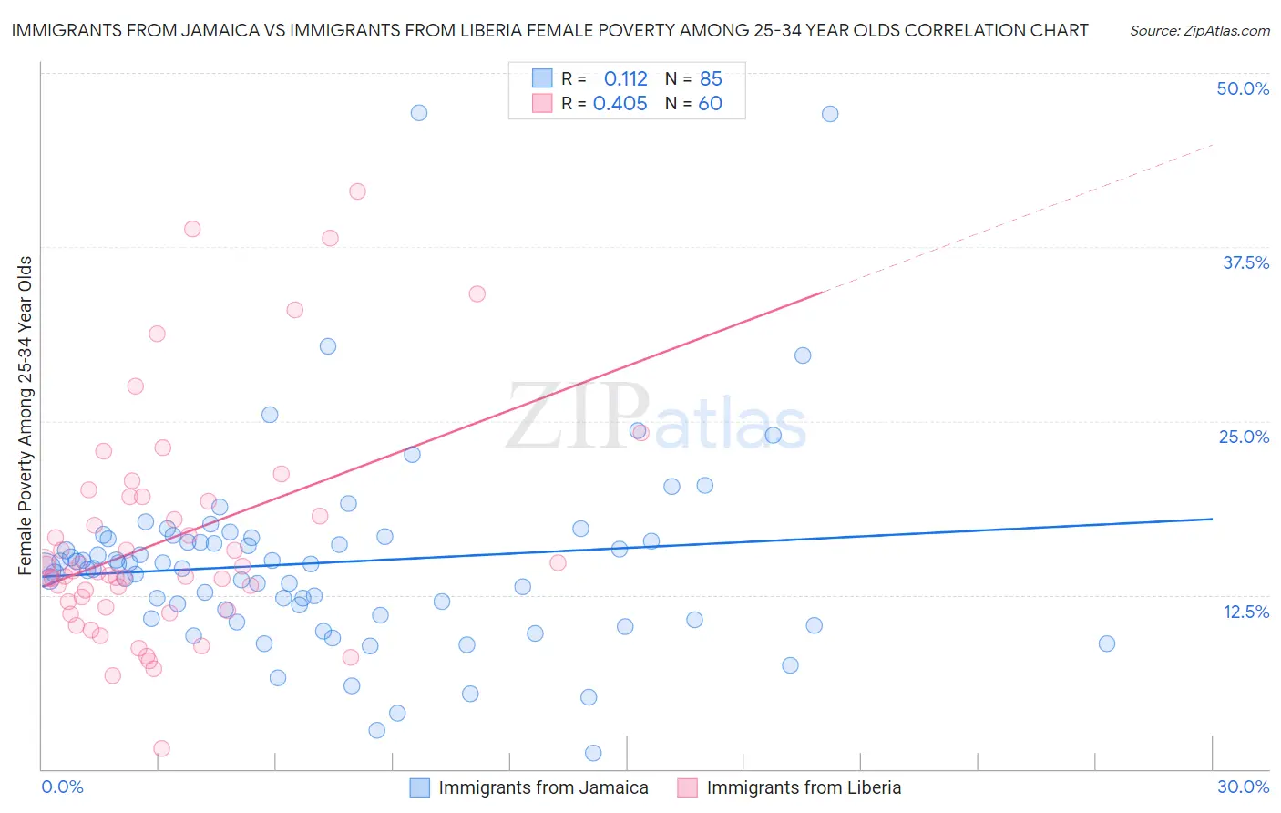 Immigrants from Jamaica vs Immigrants from Liberia Female Poverty Among 25-34 Year Olds