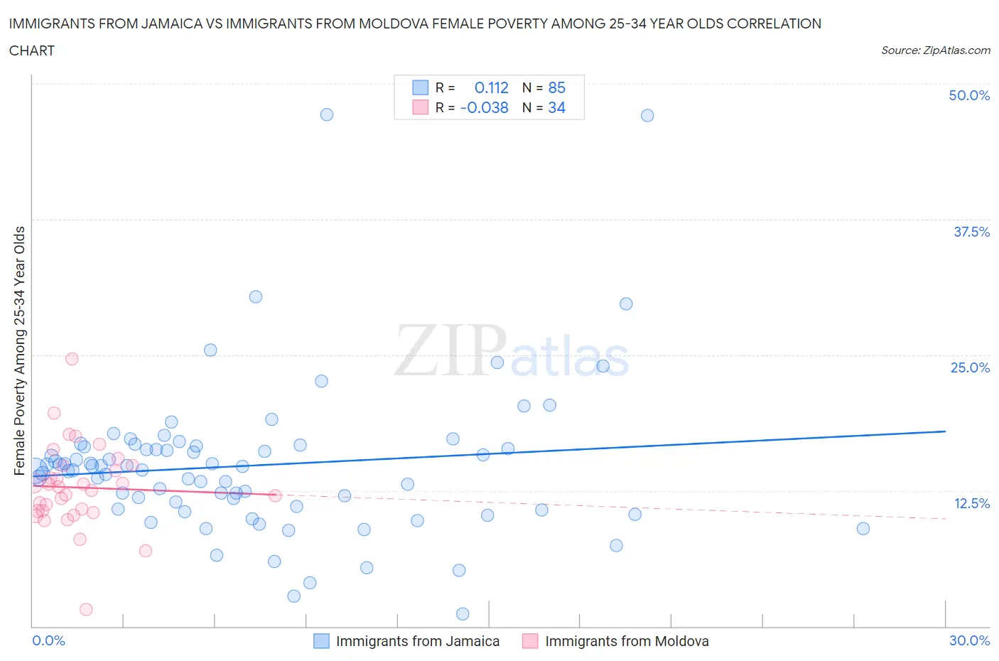Immigrants from Jamaica vs Immigrants from Moldova Female Poverty Among 25-34 Year Olds