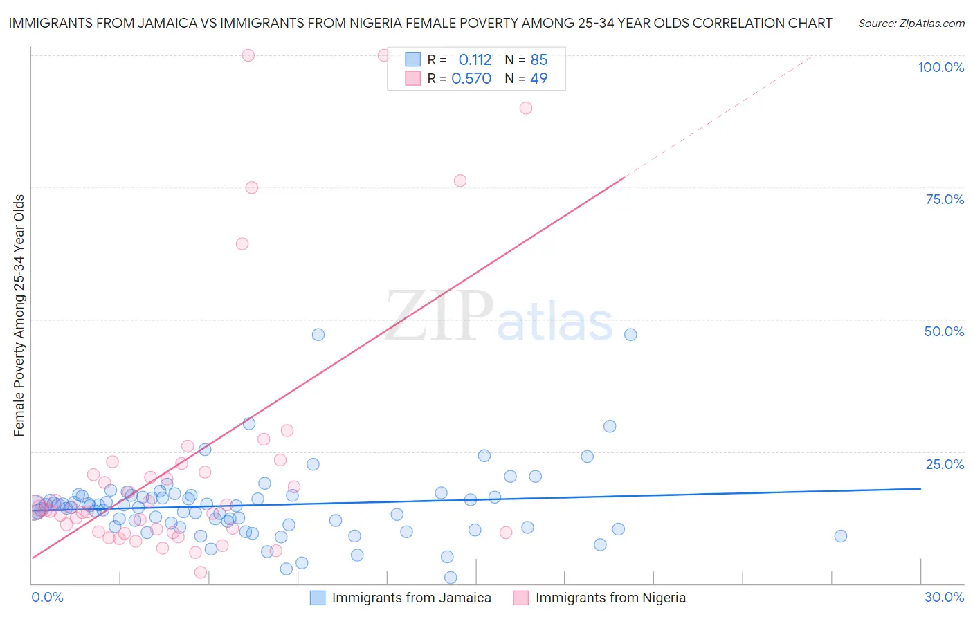 Immigrants from Jamaica vs Immigrants from Nigeria Female Poverty Among 25-34 Year Olds