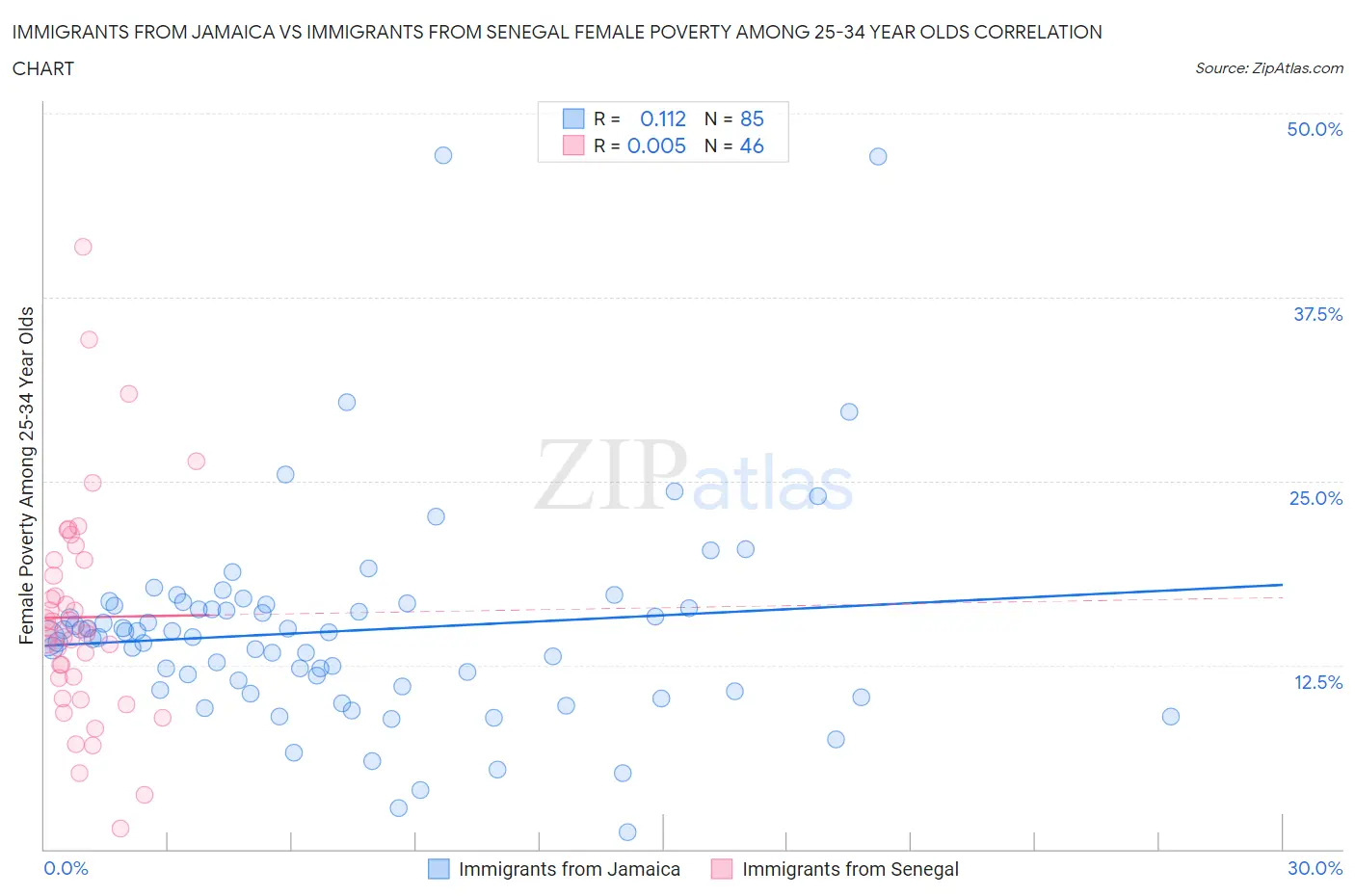 Immigrants from Jamaica vs Immigrants from Senegal Female Poverty Among 25-34 Year Olds