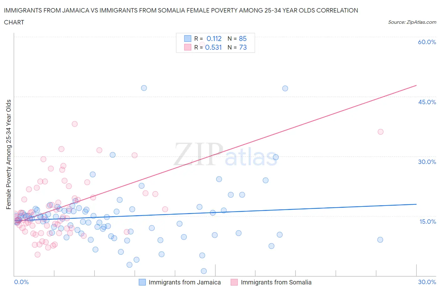 Immigrants from Jamaica vs Immigrants from Somalia Female Poverty Among 25-34 Year Olds