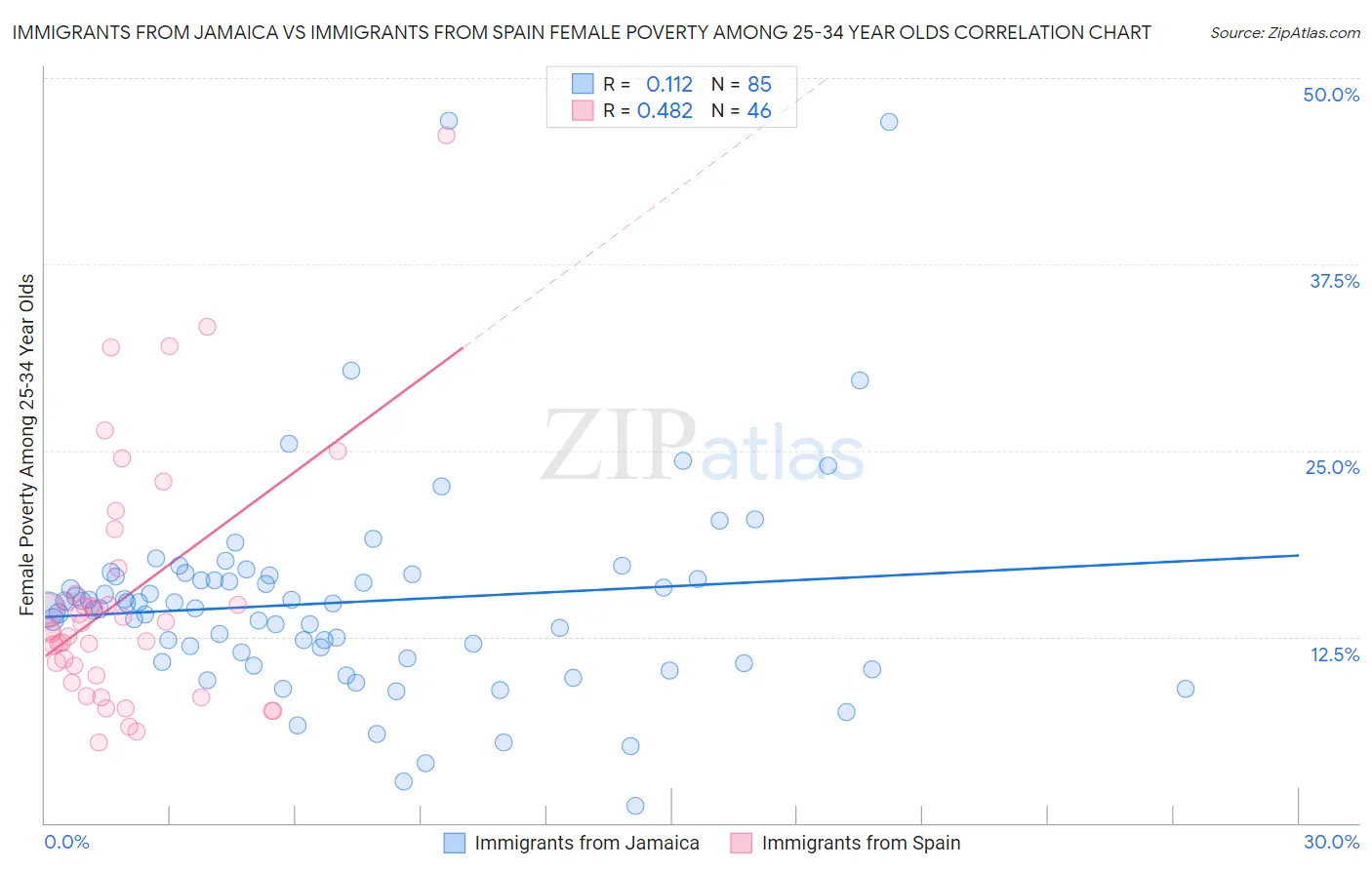 Immigrants from Jamaica vs Immigrants from Spain Female Poverty Among 25-34 Year Olds