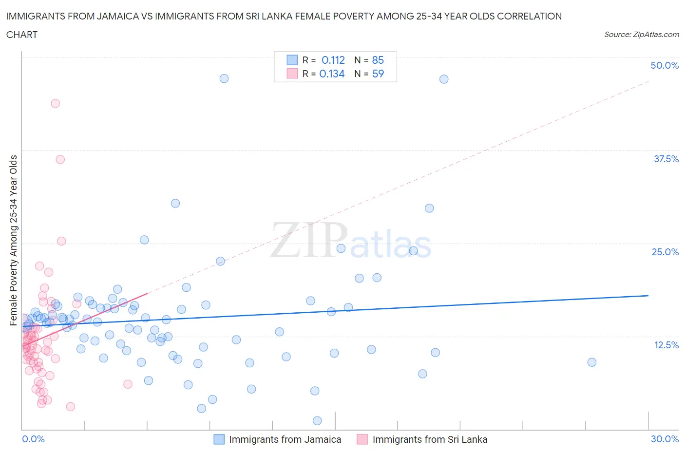 Immigrants from Jamaica vs Immigrants from Sri Lanka Female Poverty Among 25-34 Year Olds