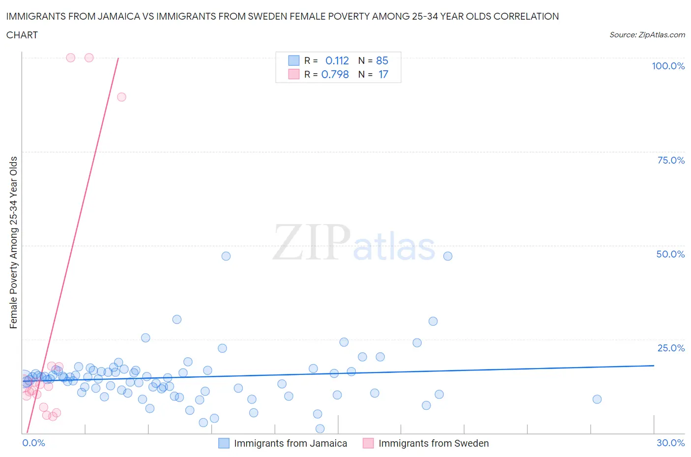 Immigrants from Jamaica vs Immigrants from Sweden Female Poverty Among 25-34 Year Olds