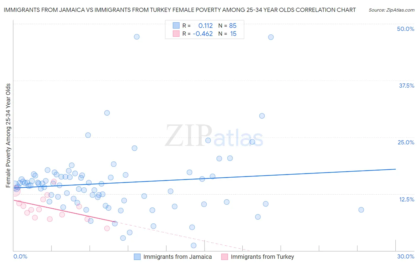 Immigrants from Jamaica vs Immigrants from Turkey Female Poverty Among 25-34 Year Olds