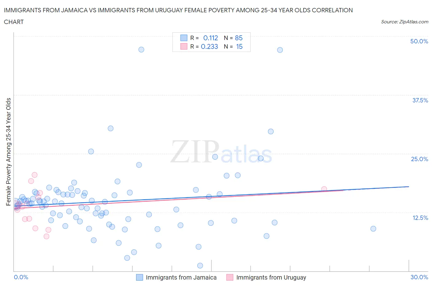 Immigrants from Jamaica vs Immigrants from Uruguay Female Poverty Among 25-34 Year Olds