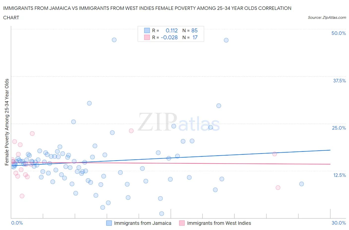 Immigrants from Jamaica vs Immigrants from West Indies Female Poverty Among 25-34 Year Olds