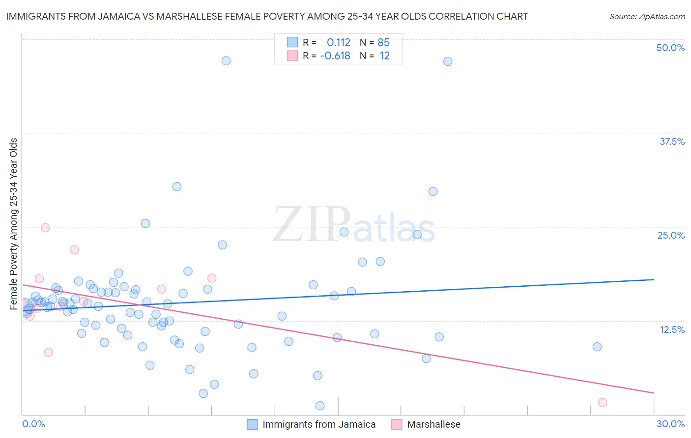 Immigrants from Jamaica vs Marshallese Female Poverty Among 25-34 Year Olds