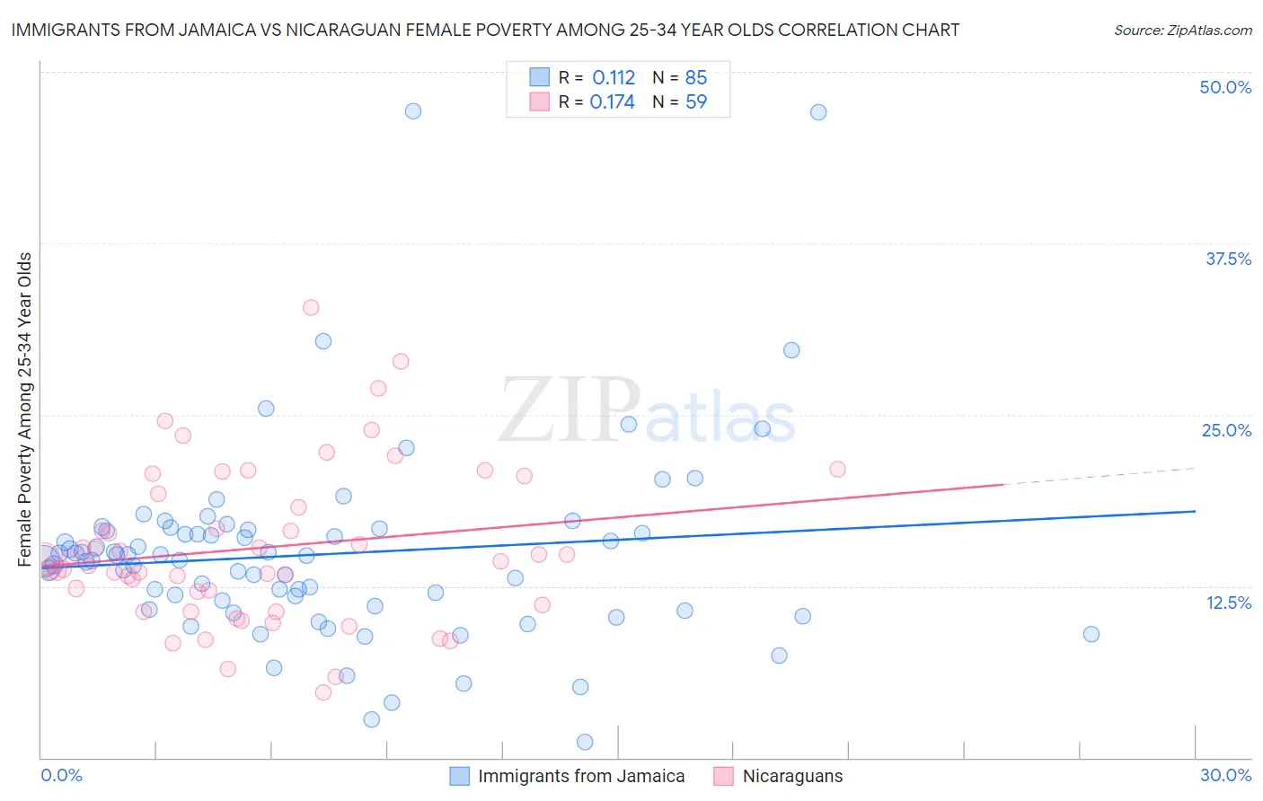 Immigrants from Jamaica vs Nicaraguan Female Poverty Among 25-34 Year Olds