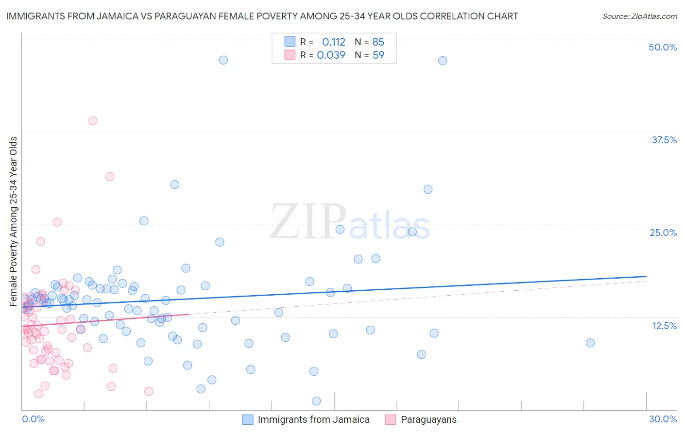 Immigrants from Jamaica vs Paraguayan Female Poverty Among 25-34 Year Olds