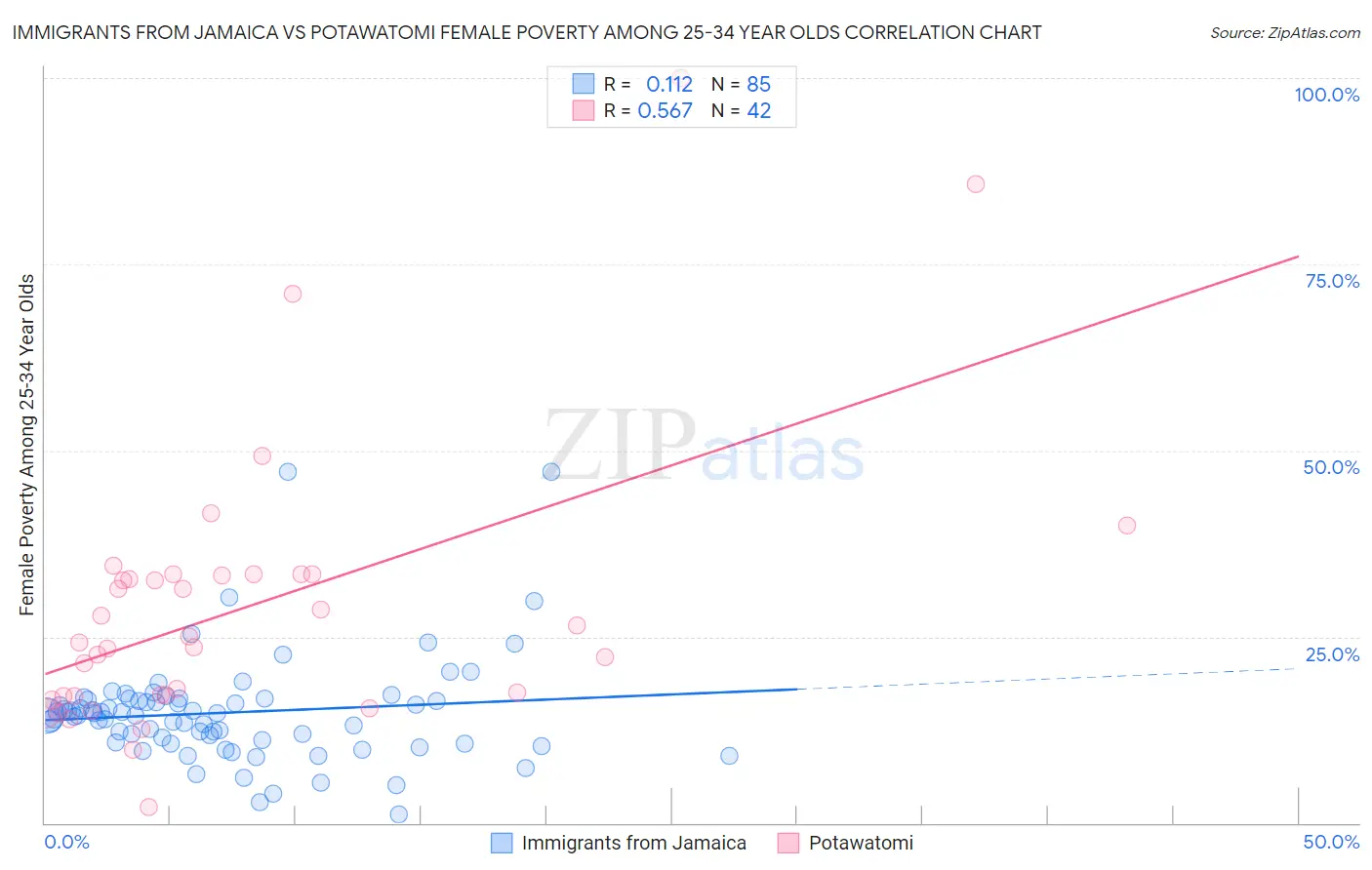 Immigrants from Jamaica vs Potawatomi Female Poverty Among 25-34 Year Olds