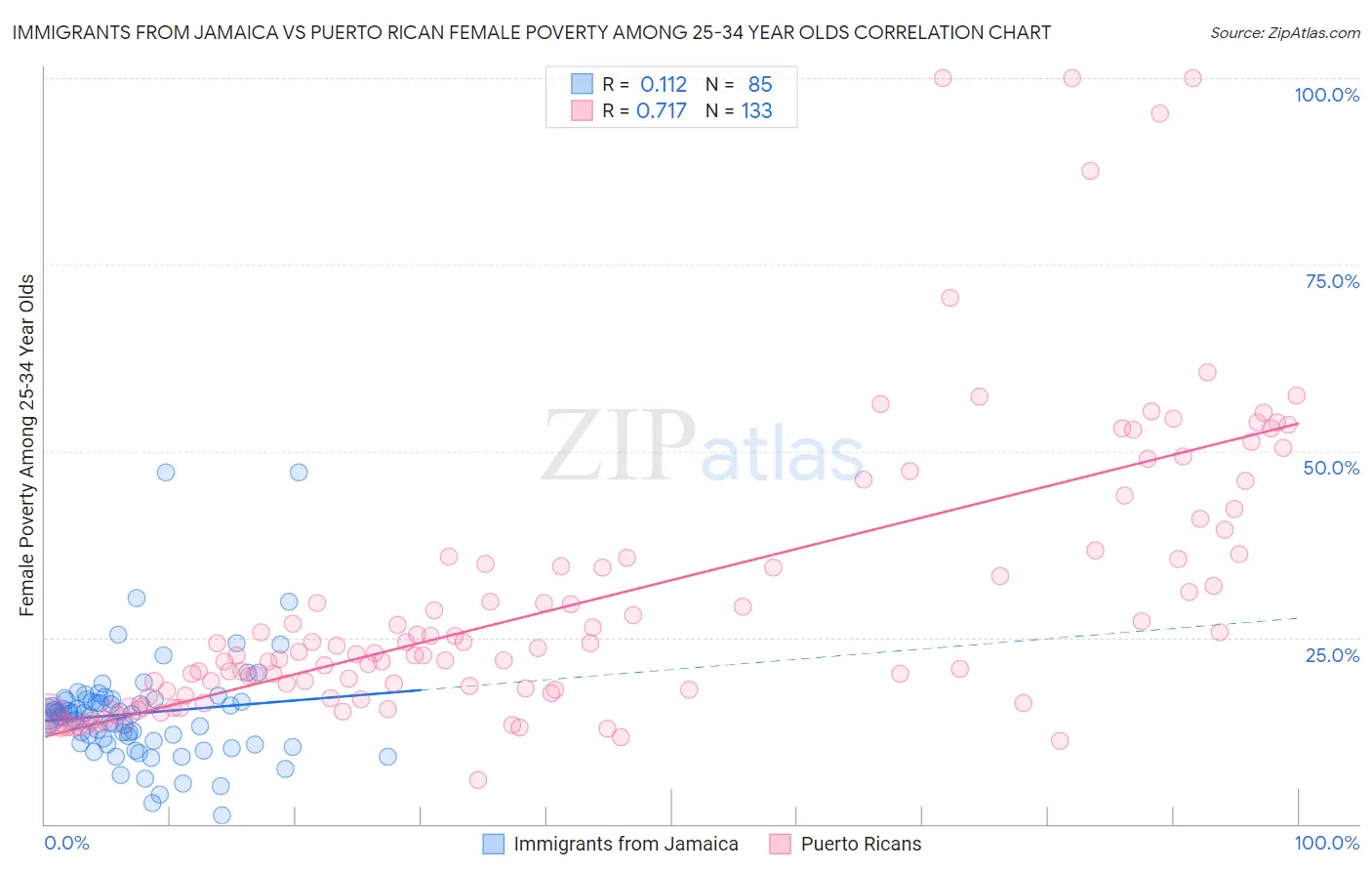 Immigrants from Jamaica vs Puerto Rican Female Poverty Among 25-34 Year Olds