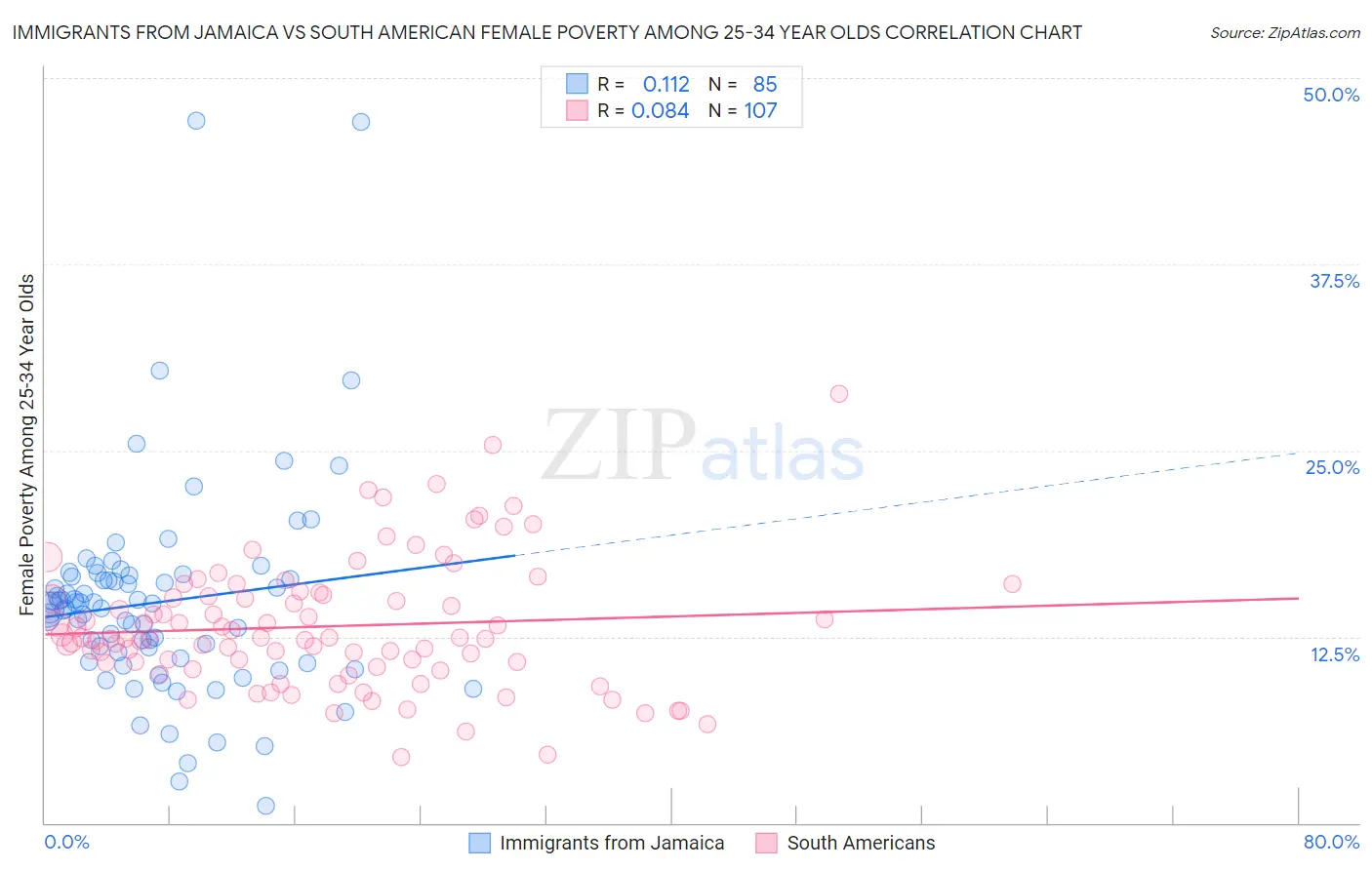 Immigrants from Jamaica vs South American Female Poverty Among 25-34 Year Olds