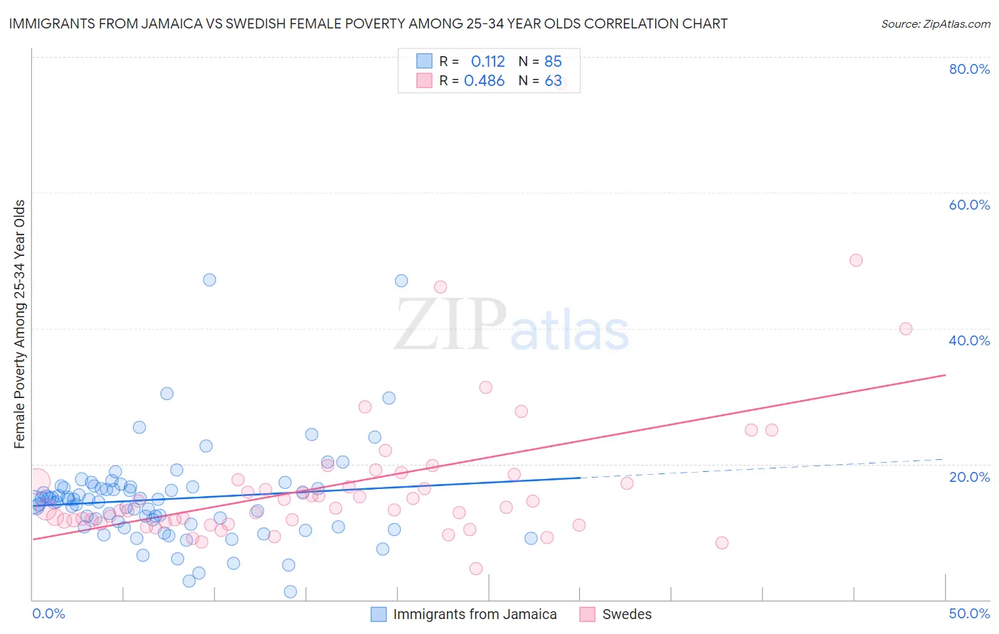 Immigrants from Jamaica vs Swedish Female Poverty Among 25-34 Year Olds