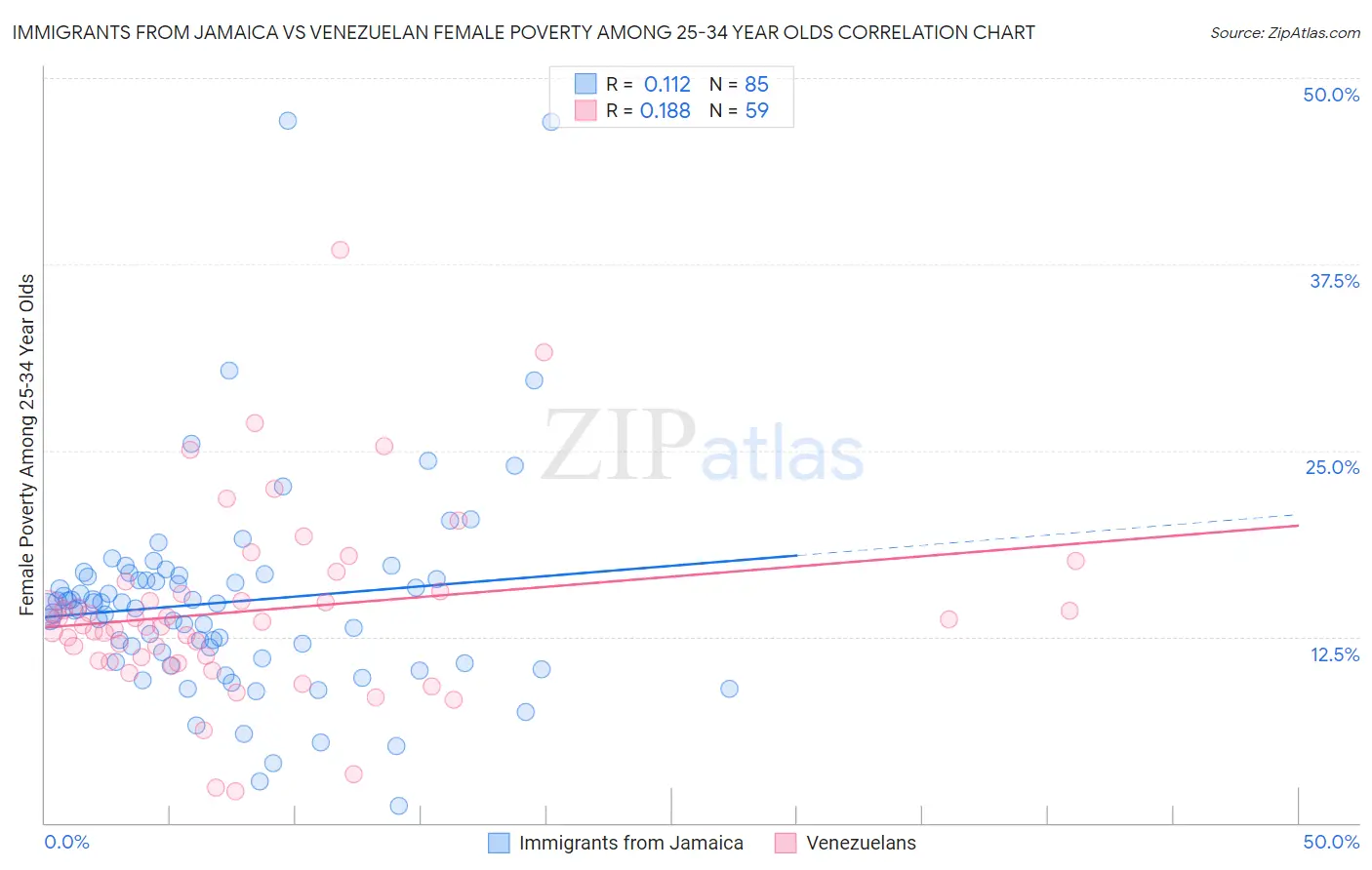Immigrants from Jamaica vs Venezuelan Female Poverty Among 25-34 Year Olds