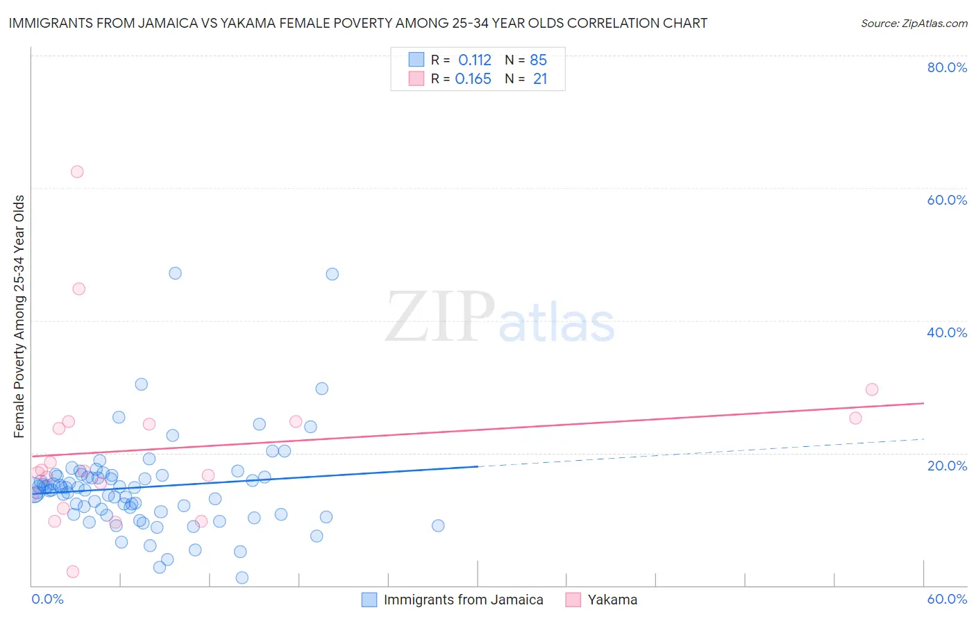 Immigrants from Jamaica vs Yakama Female Poverty Among 25-34 Year Olds