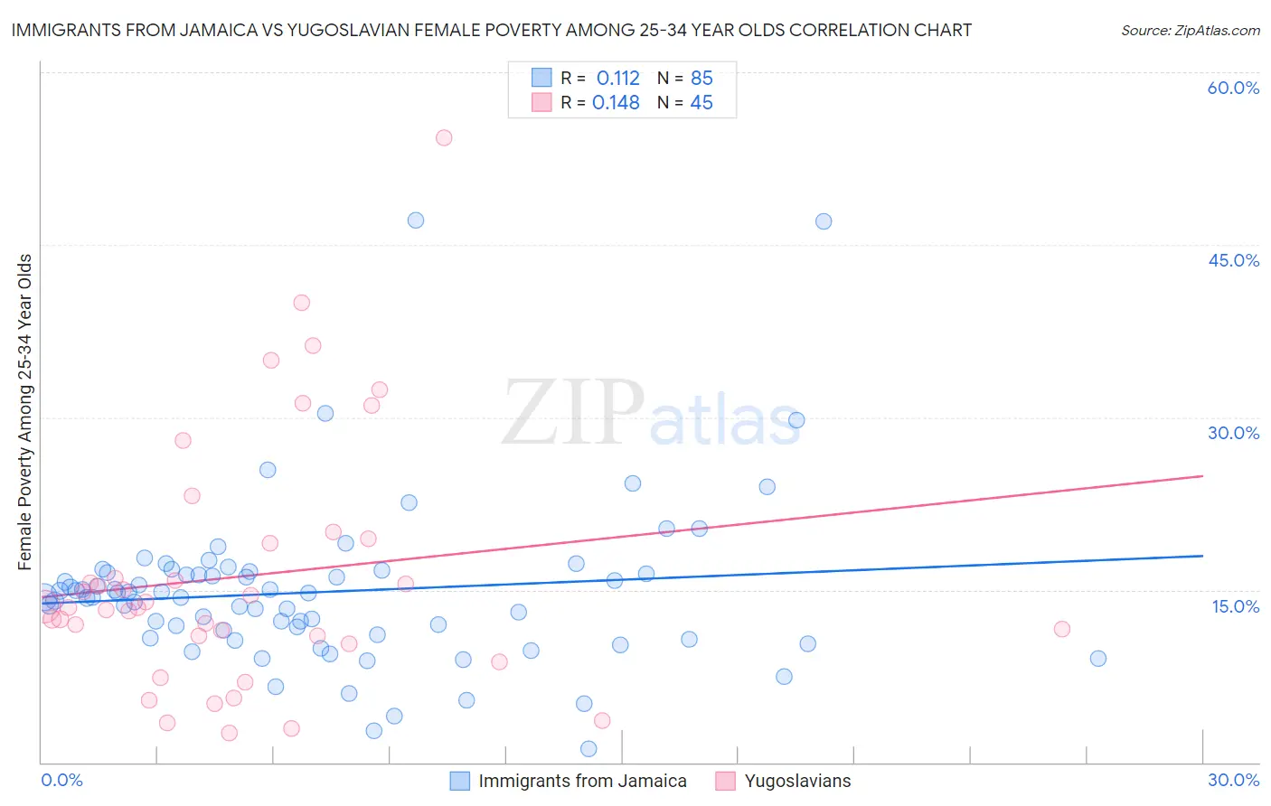 Immigrants from Jamaica vs Yugoslavian Female Poverty Among 25-34 Year Olds