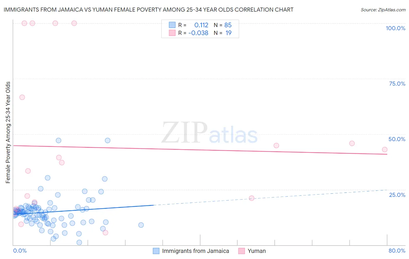 Immigrants from Jamaica vs Yuman Female Poverty Among 25-34 Year Olds