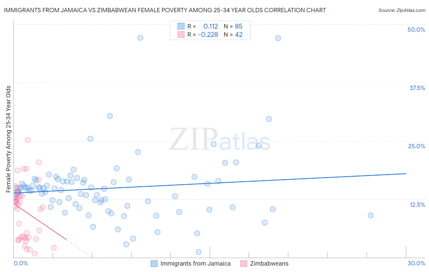 Immigrants from Jamaica vs Zimbabwean Female Poverty Among 25-34 Year Olds