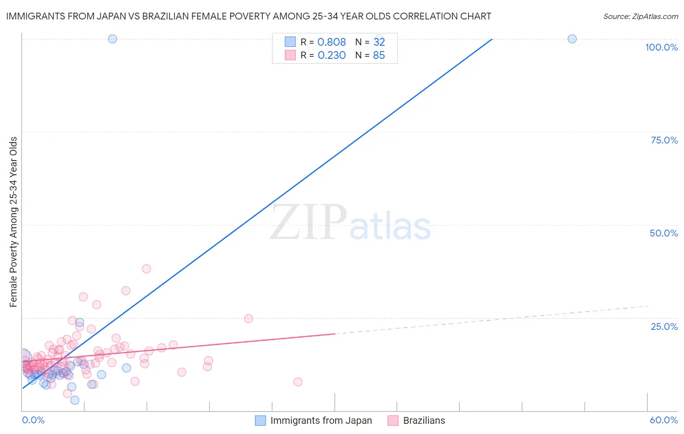 Immigrants from Japan vs Brazilian Female Poverty Among 25-34 Year Olds