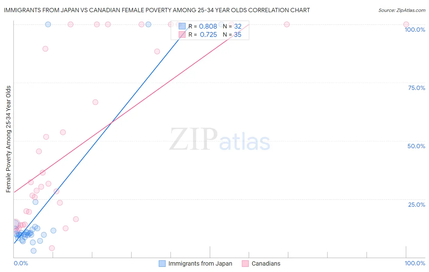 Immigrants from Japan vs Canadian Female Poverty Among 25-34 Year Olds