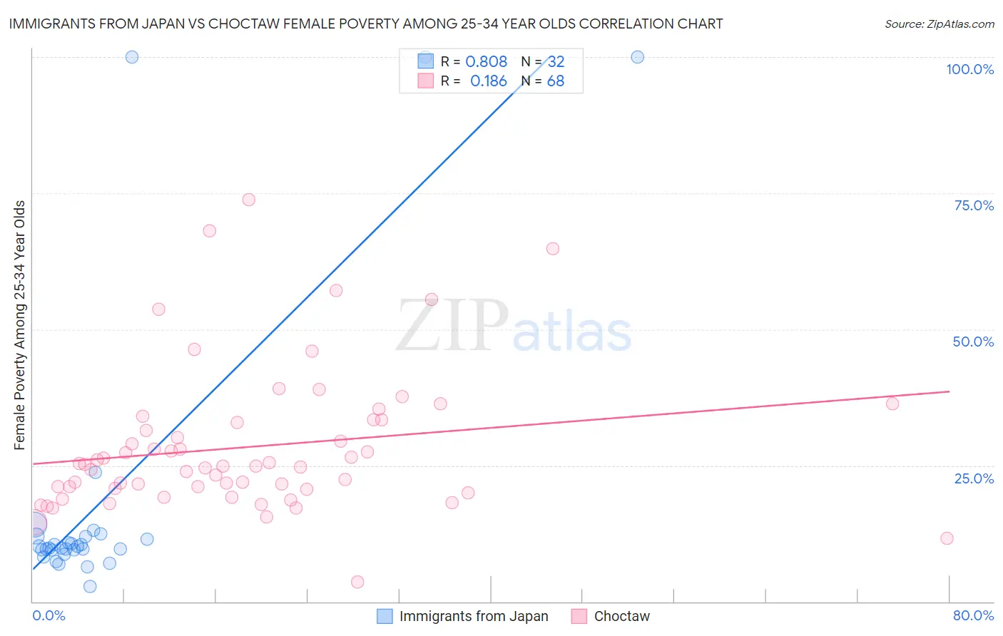 Immigrants from Japan vs Choctaw Female Poverty Among 25-34 Year Olds