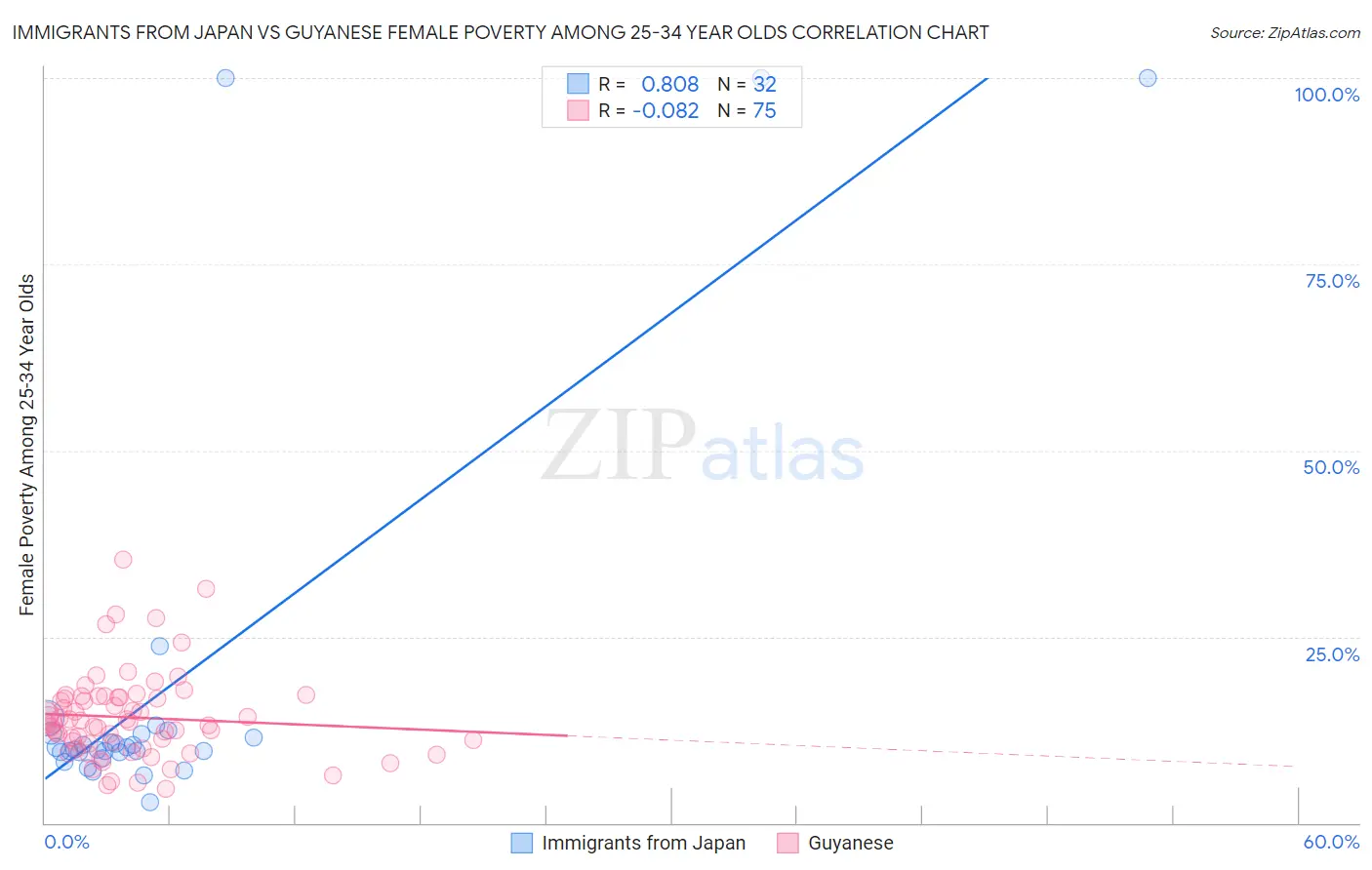 Immigrants from Japan vs Guyanese Female Poverty Among 25-34 Year Olds