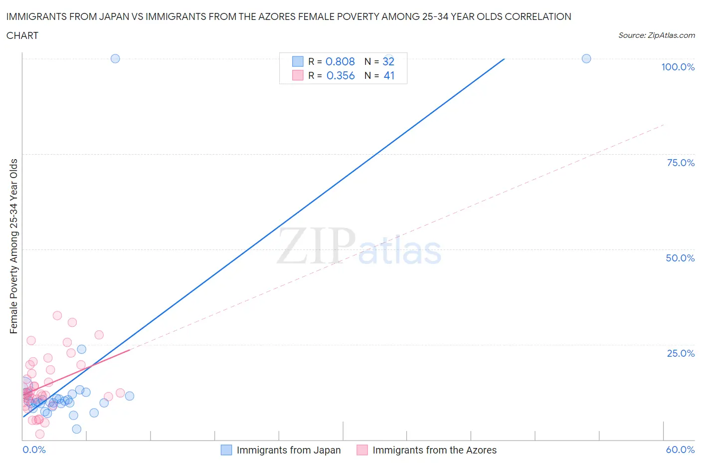 Immigrants from Japan vs Immigrants from the Azores Female Poverty Among 25-34 Year Olds