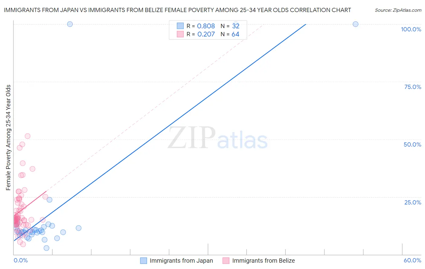 Immigrants from Japan vs Immigrants from Belize Female Poverty Among 25-34 Year Olds