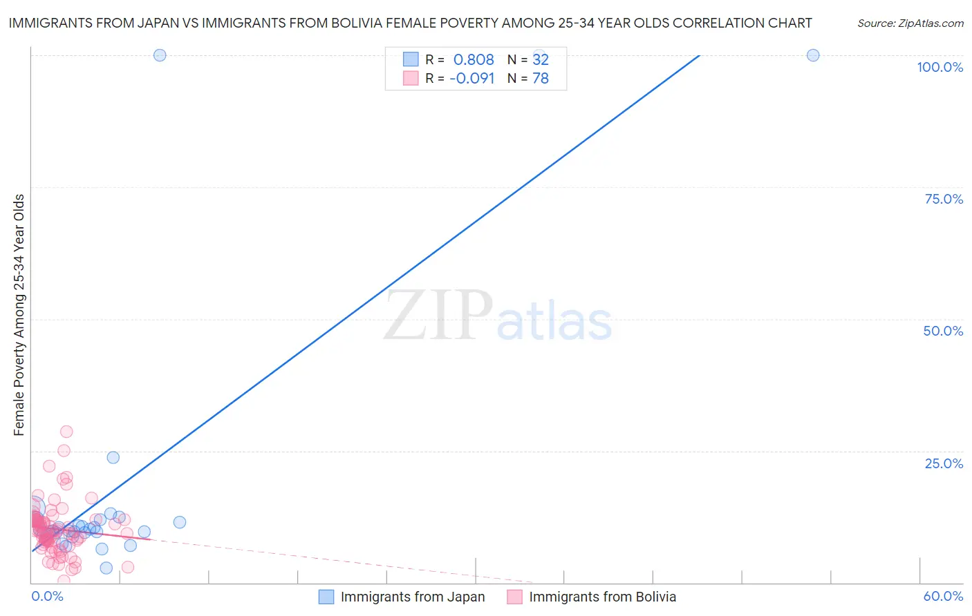 Immigrants from Japan vs Immigrants from Bolivia Female Poverty Among 25-34 Year Olds