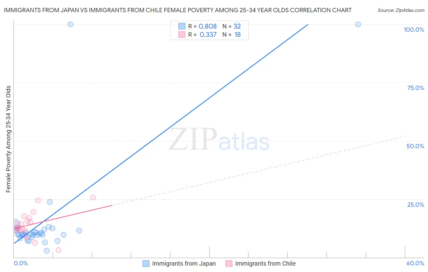 Immigrants from Japan vs Immigrants from Chile Female Poverty Among 25-34 Year Olds