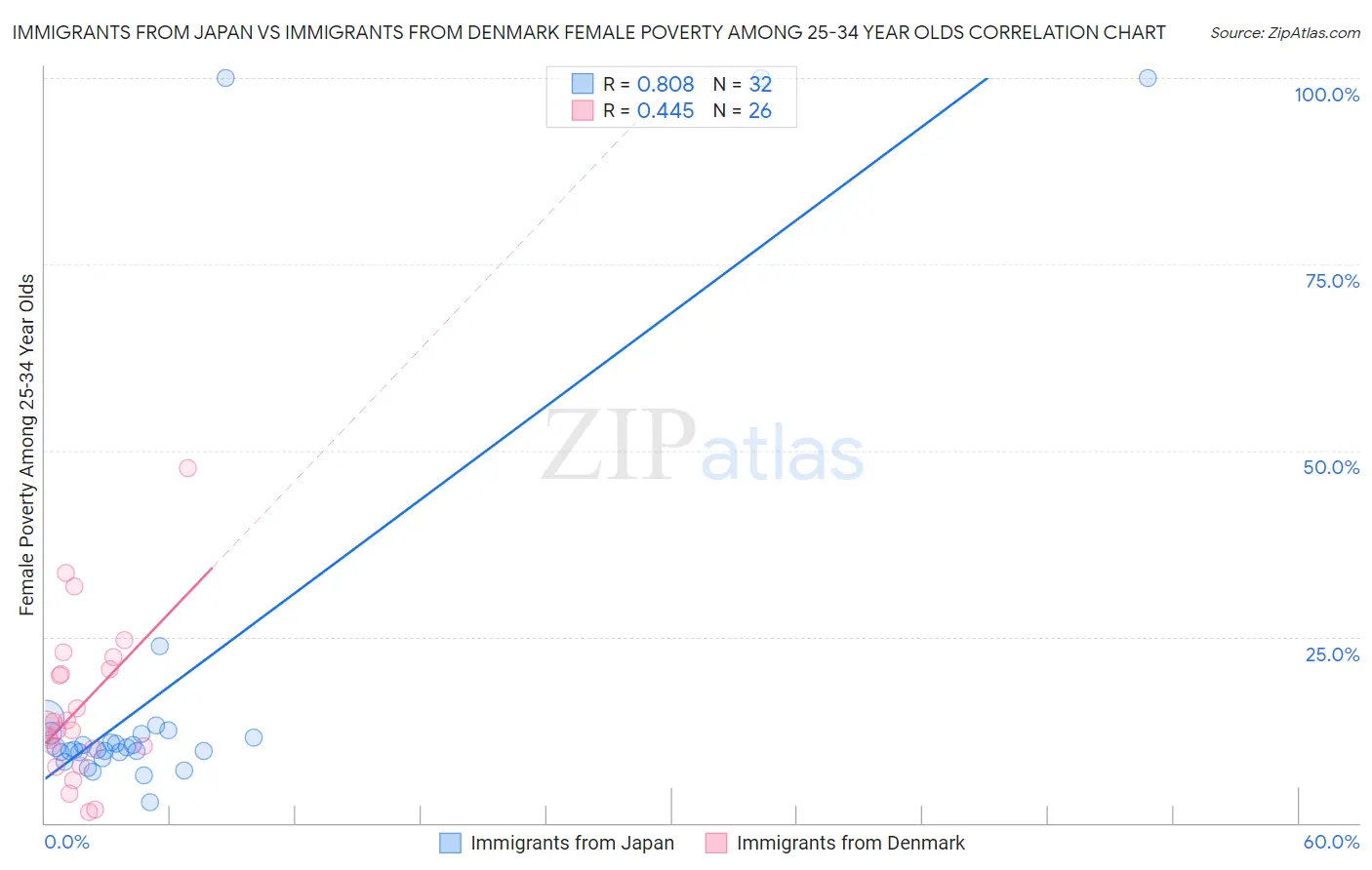 Immigrants from Japan vs Immigrants from Denmark Female Poverty Among 25-34 Year Olds