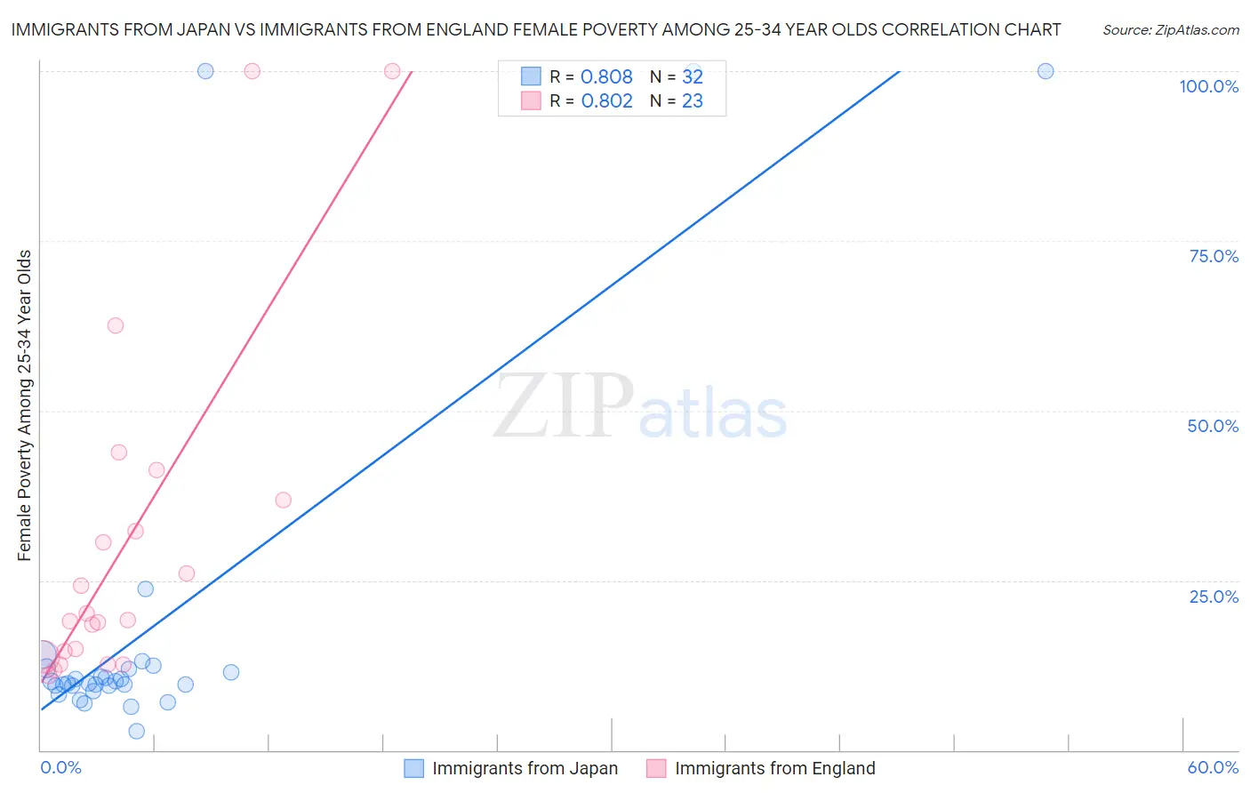 Immigrants from Japan vs Immigrants from England Female Poverty Among 25-34 Year Olds
