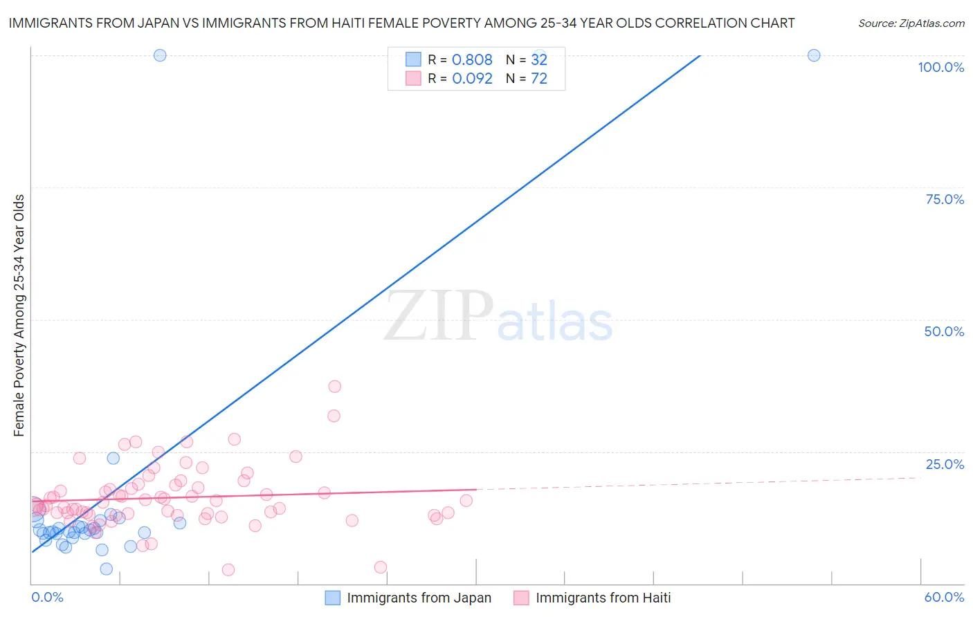 Immigrants from Japan vs Immigrants from Haiti Female Poverty Among 25-34 Year Olds