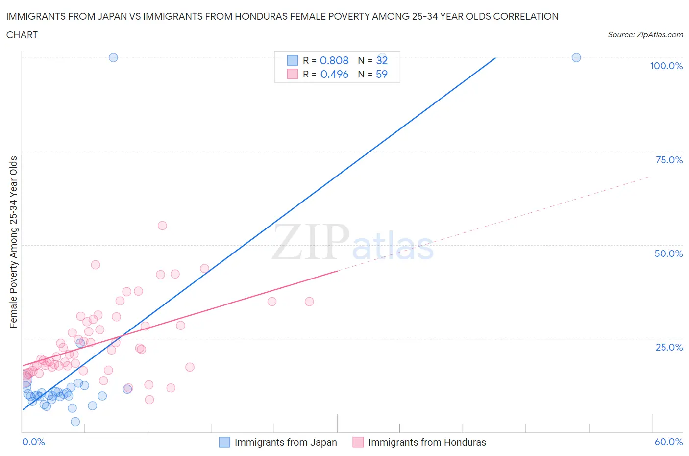 Immigrants from Japan vs Immigrants from Honduras Female Poverty Among 25-34 Year Olds