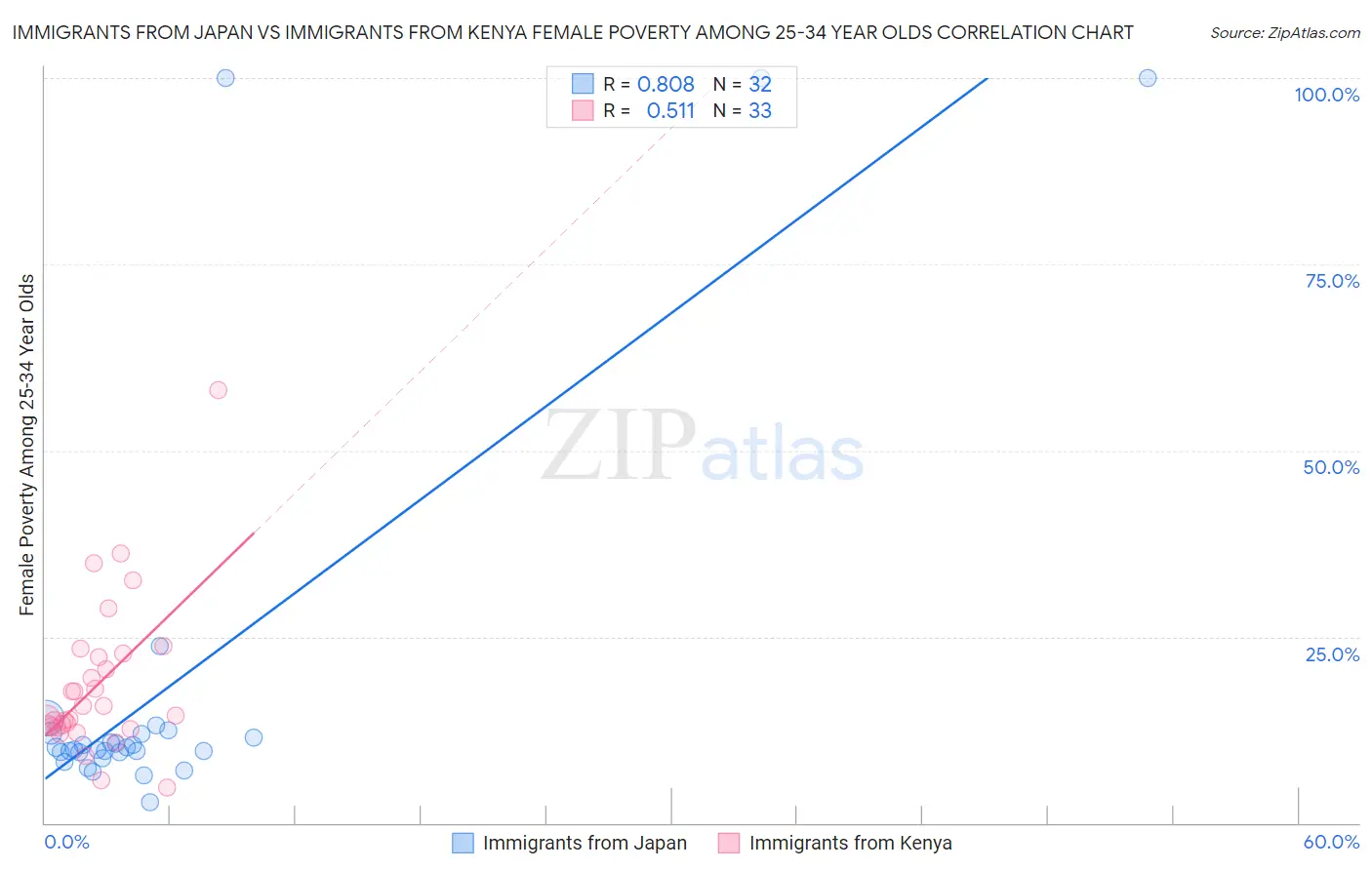 Immigrants from Japan vs Immigrants from Kenya Female Poverty Among 25-34 Year Olds