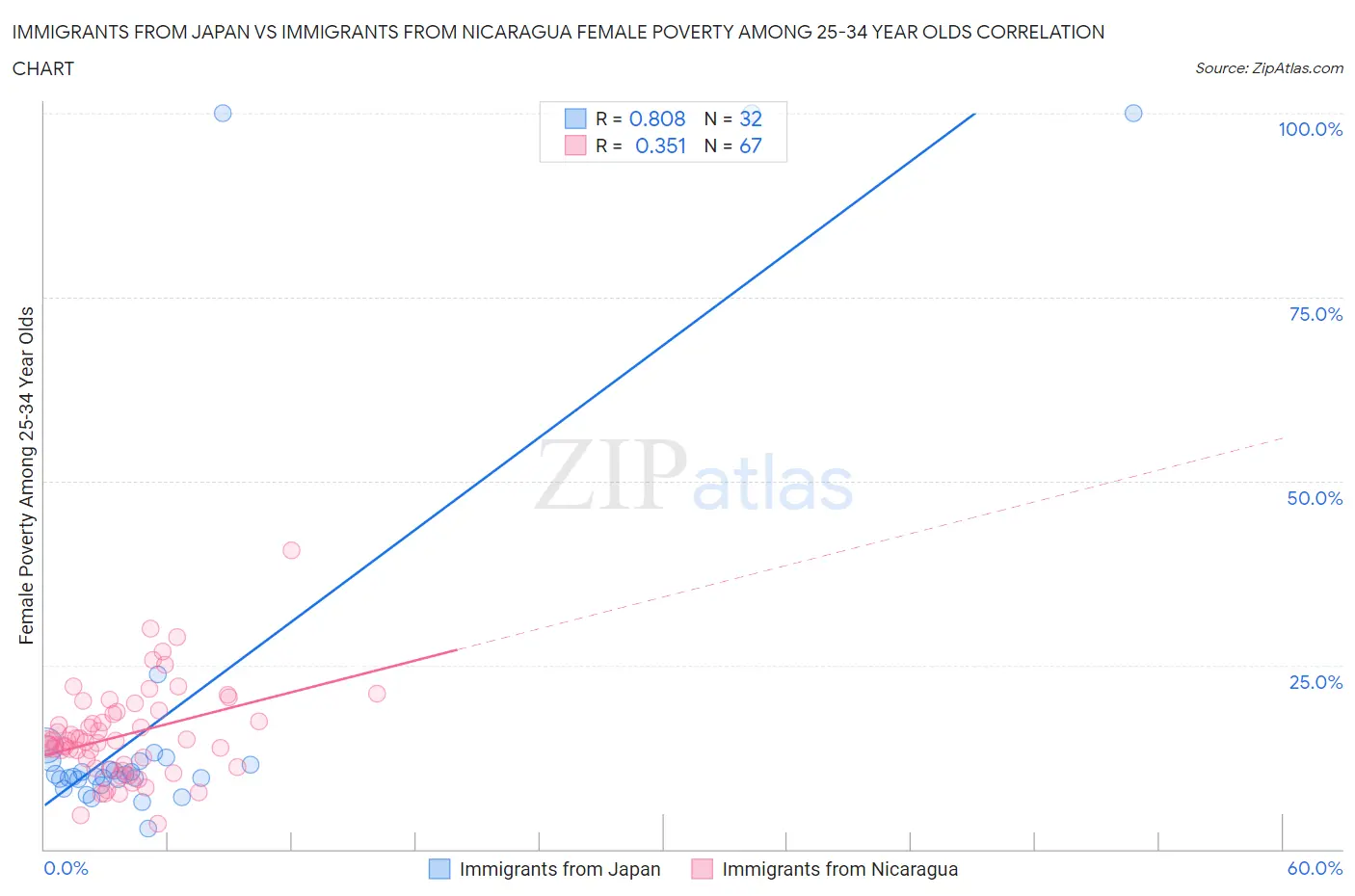 Immigrants from Japan vs Immigrants from Nicaragua Female Poverty Among 25-34 Year Olds