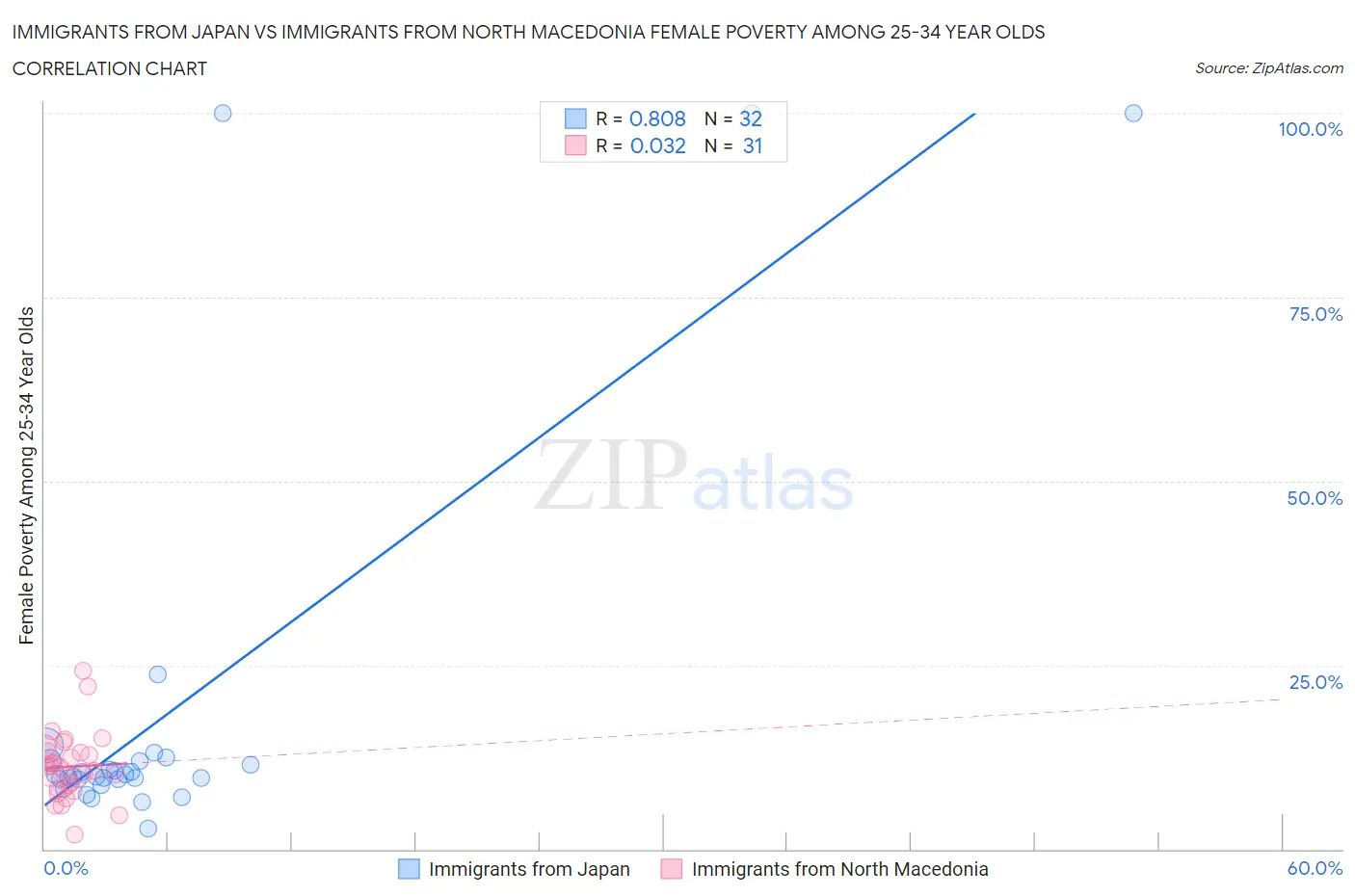 Immigrants from Japan vs Immigrants from North Macedonia Female Poverty Among 25-34 Year Olds