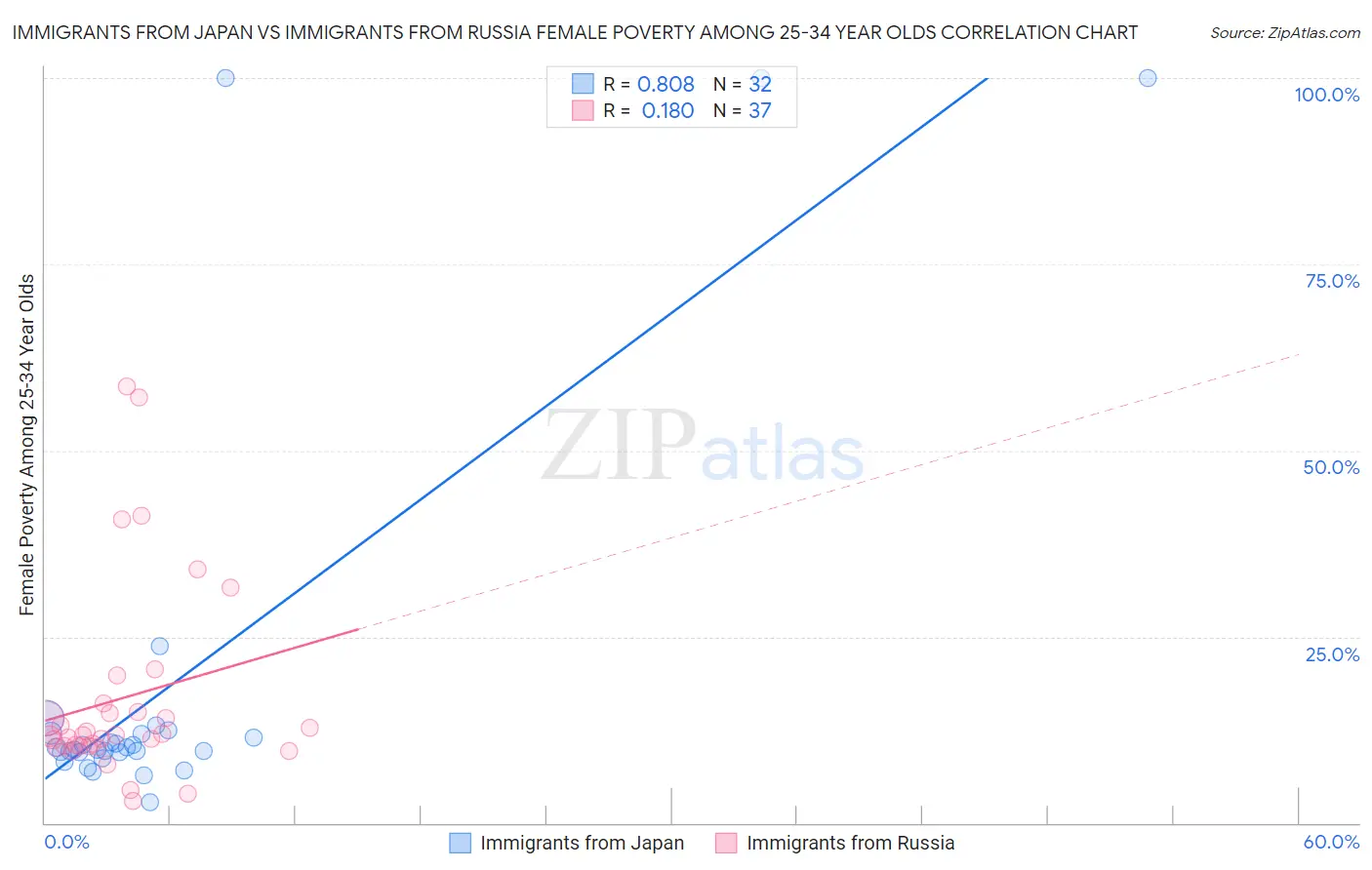 Immigrants from Japan vs Immigrants from Russia Female Poverty Among 25-34 Year Olds